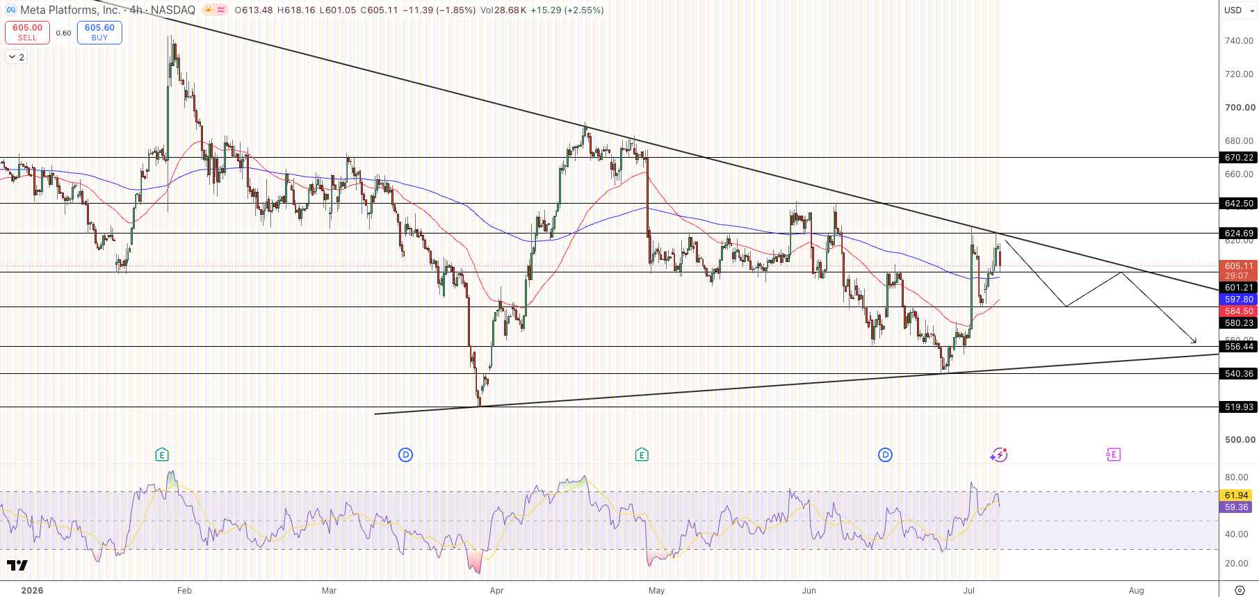 Meta (META) Stock Price Chart - Source: Tradingview