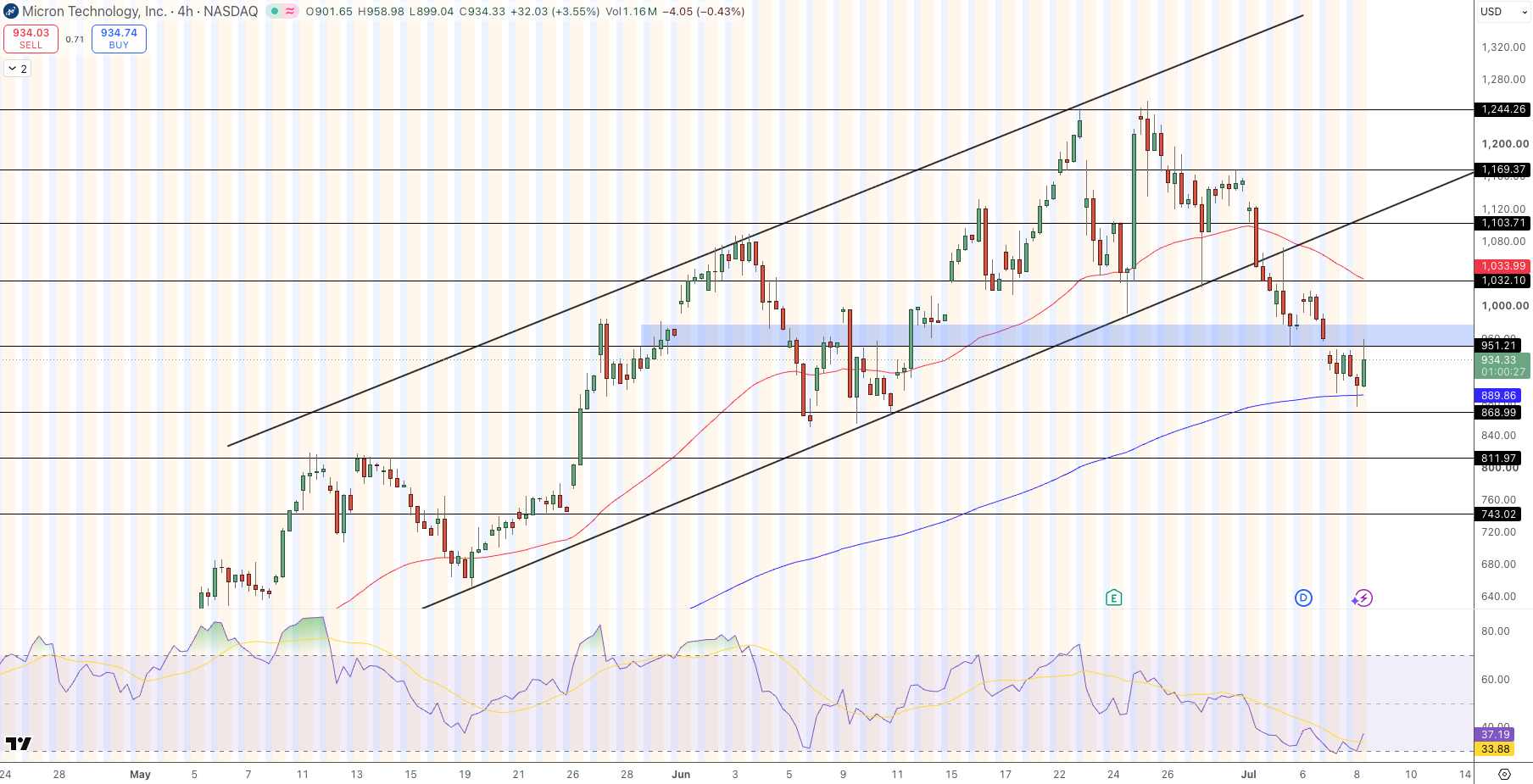 Micron Technology (MU) Stock Price Chart - Source: Tradingview