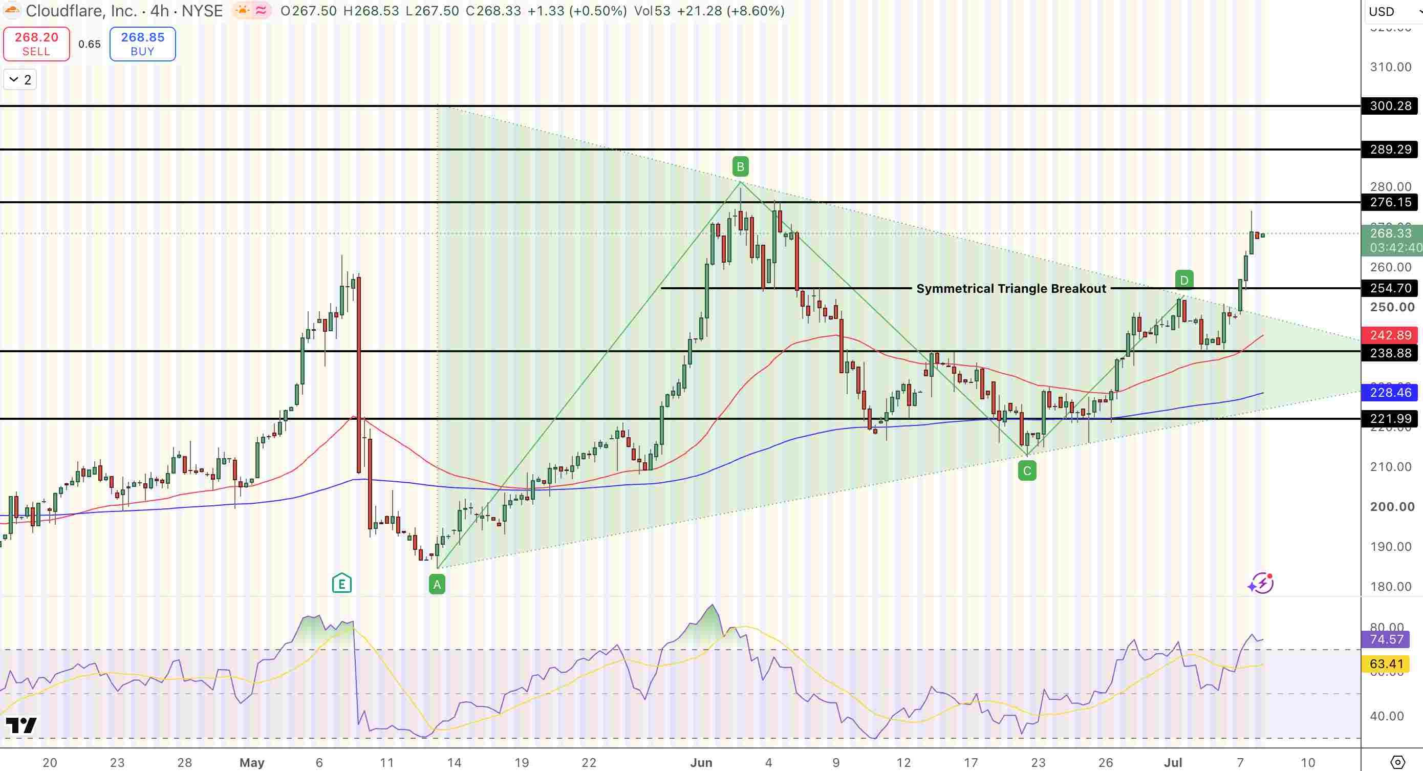 Cloudflare (NET) Stock Price Chart - Source: Tradingview