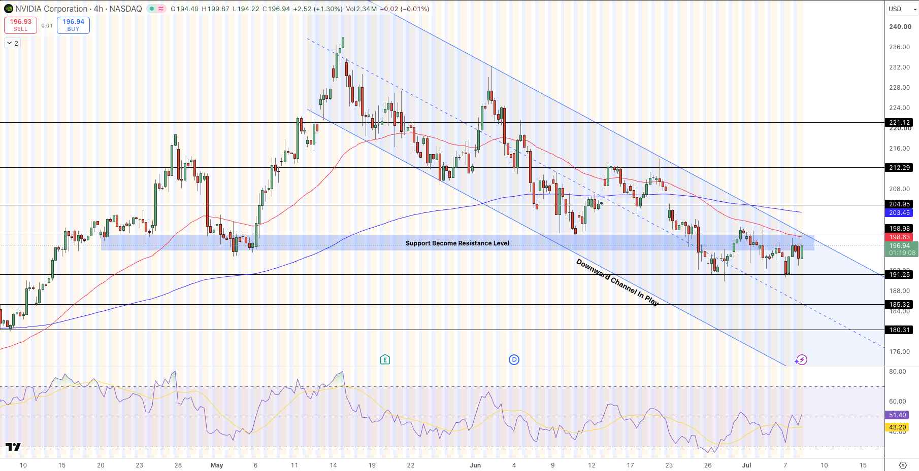 NVIDIA (NVDA) Stock Price Chart - Source: Tradingview