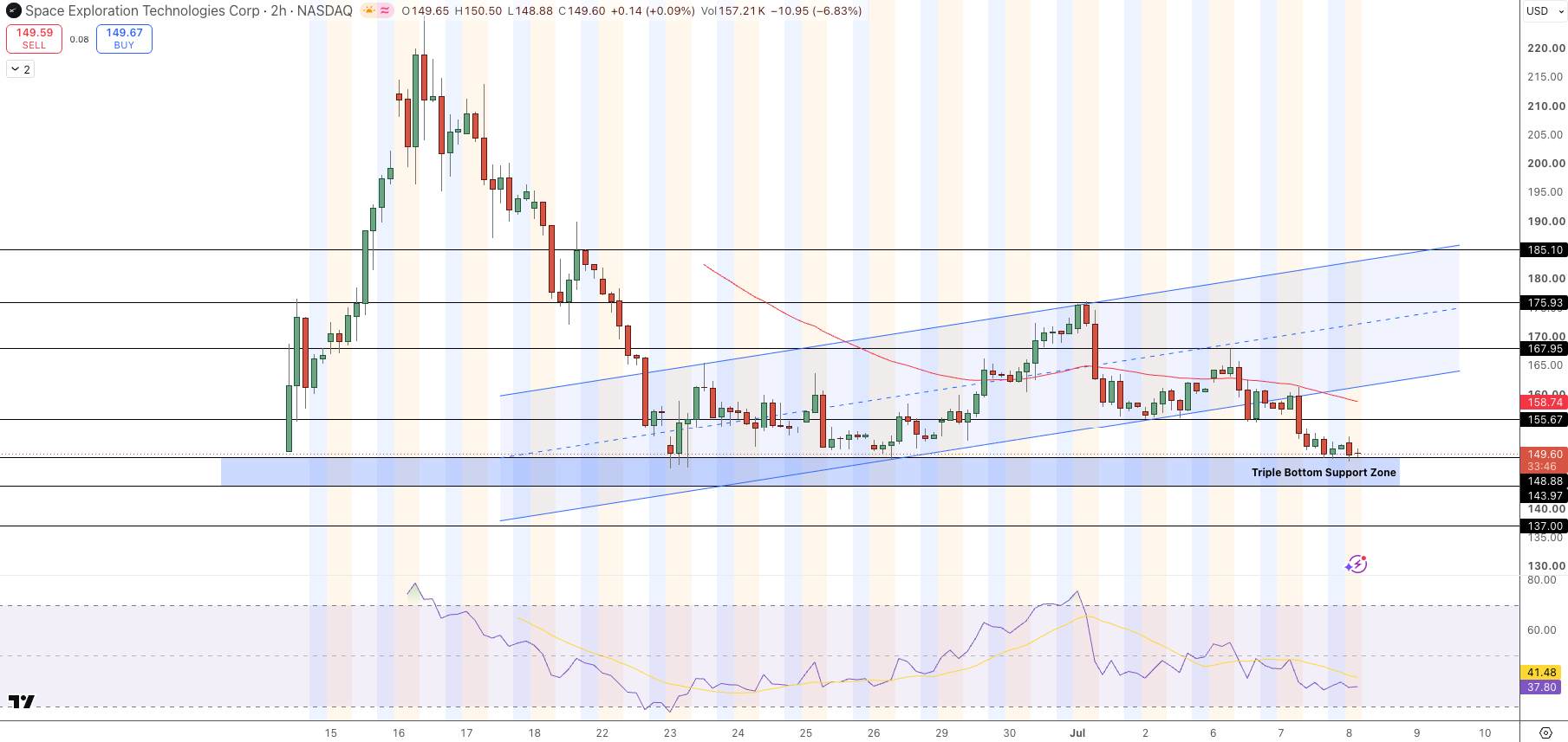 SpaceX (SPCX) Price Chart - Source: Tradingview
