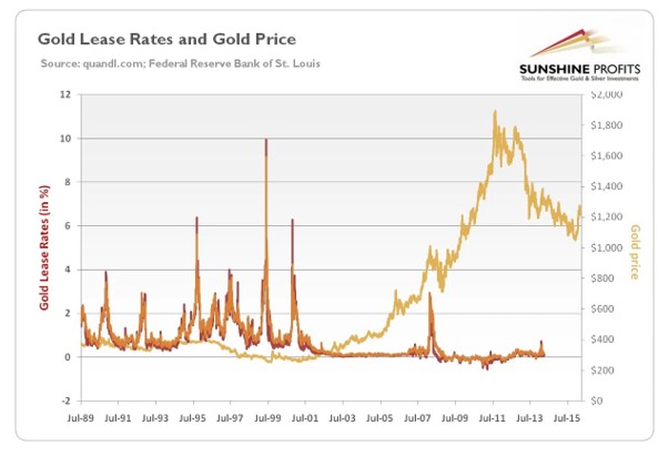 gold-lease-rate