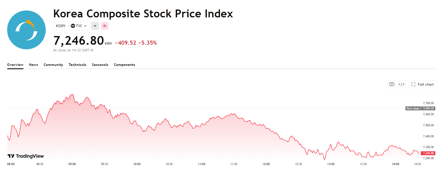kospi-6efa4f56d38144f38e402f59439eac83