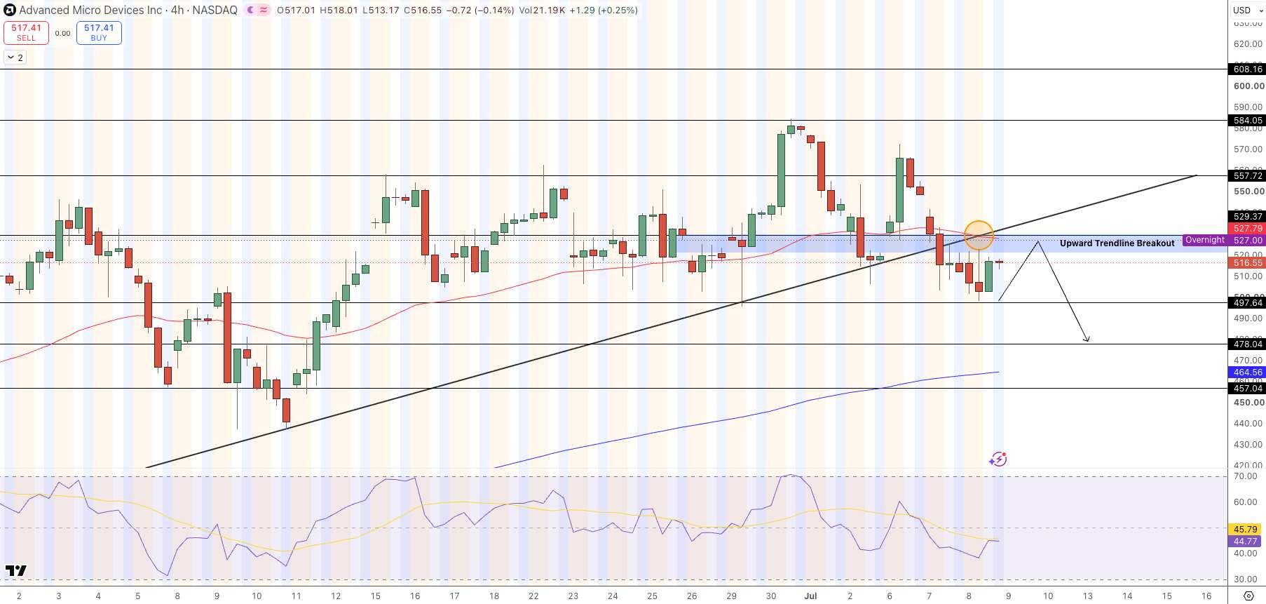AMD (AMD) Stock Price Chart - Source: Tradingview