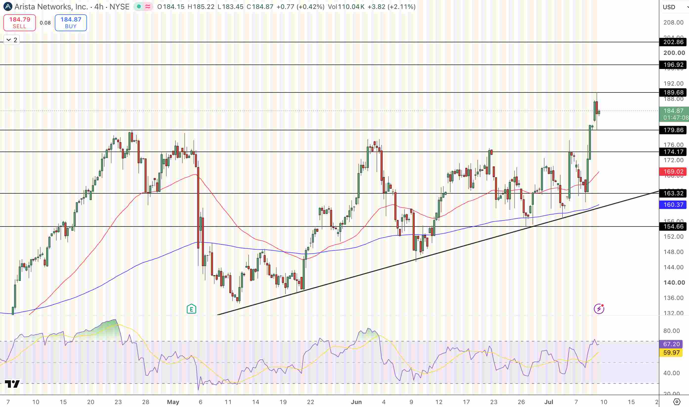 Arista Networks (ANET) Stock Price Chart - Source: Tradingview