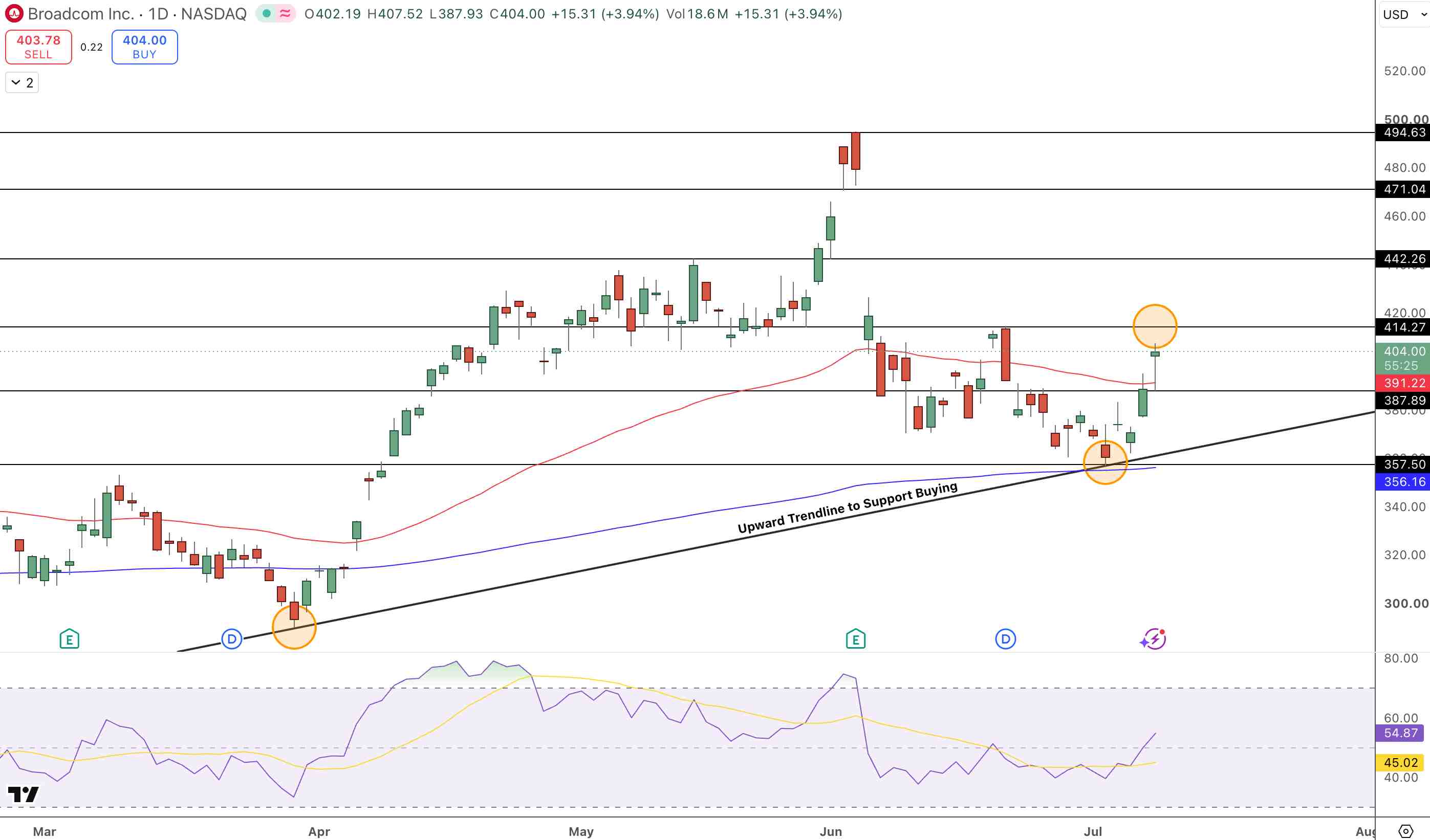 Broadcom (AVGO) Stock Price Chart - Source: Tradingview