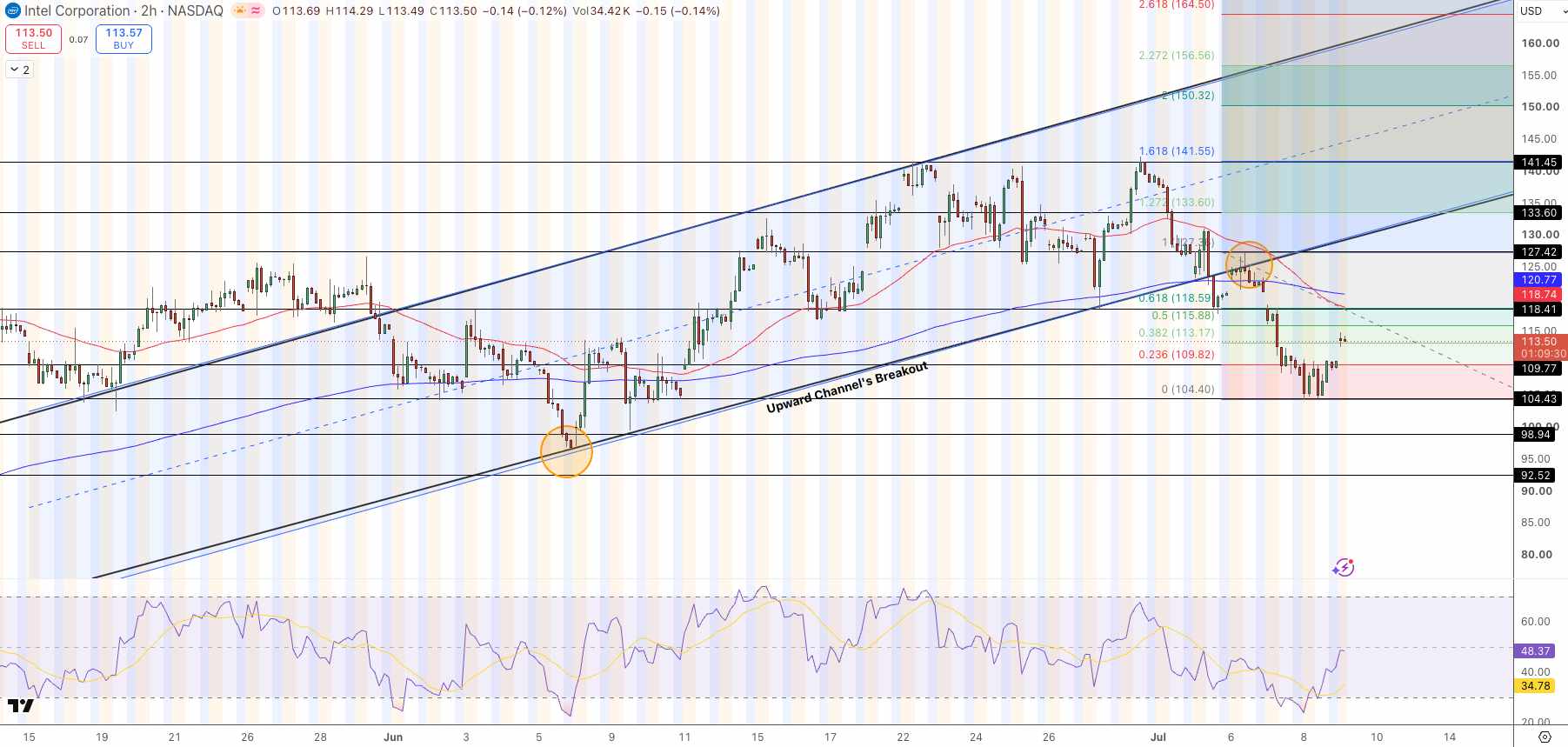 Intel (INTC) Stock Price Chart - Source: Tradingview