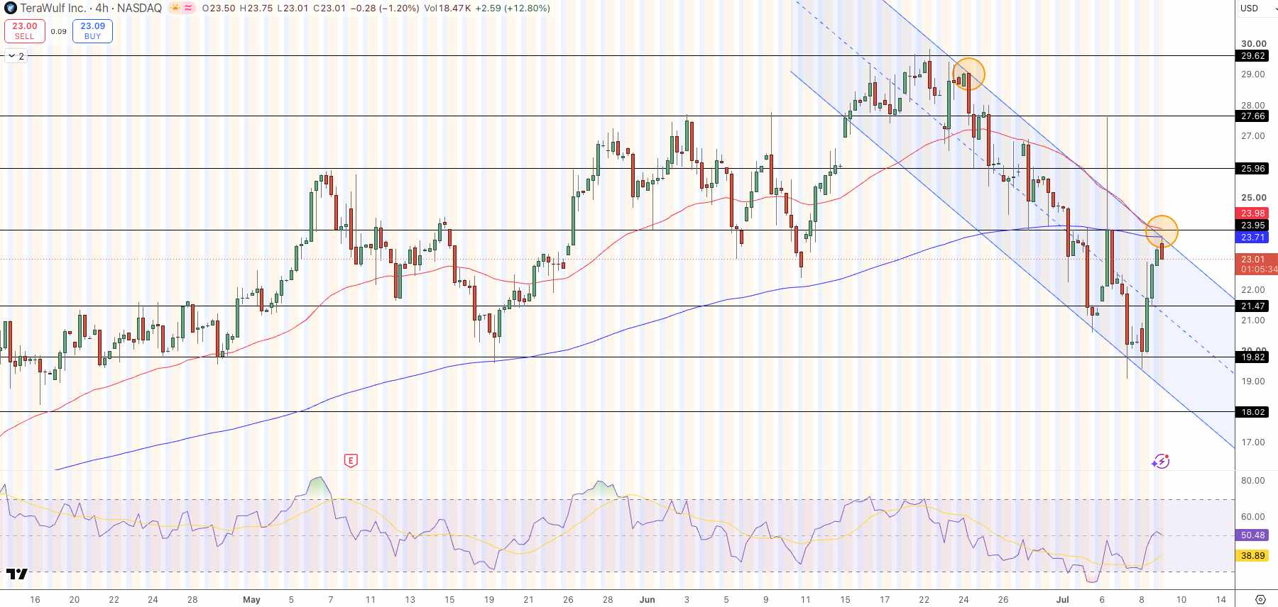 GOLD Price Chart - Source: Tradingview