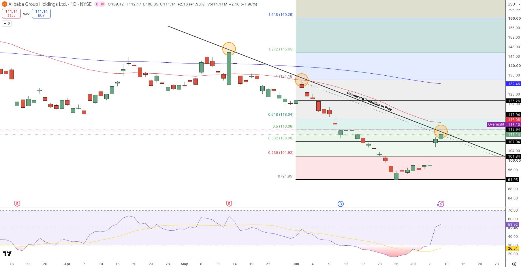Alibaba (BABA) Stock Price Chart - Source: Tradingview
