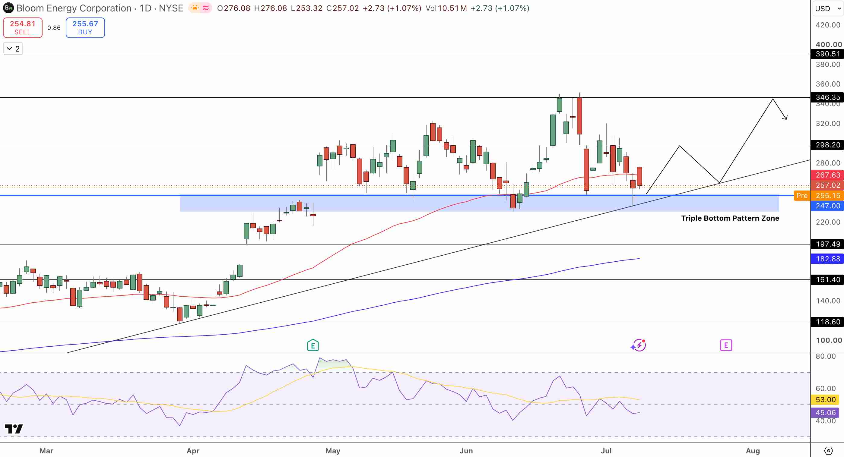 Bloom Energy (BE) Stock Price Chart - Source: Tradingview
