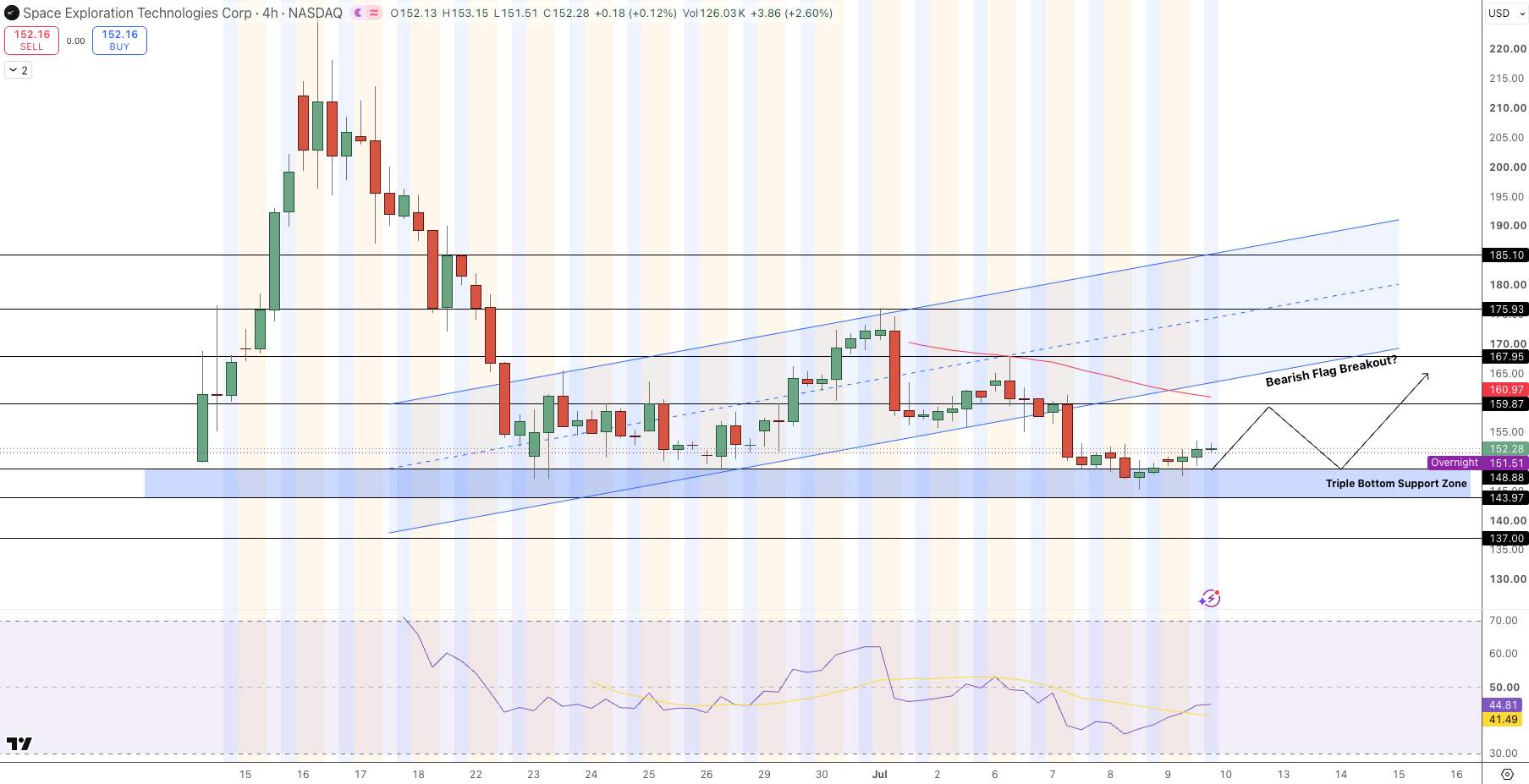 SpaceX (SPCX) Stock Price Chart - Source: Tradingview