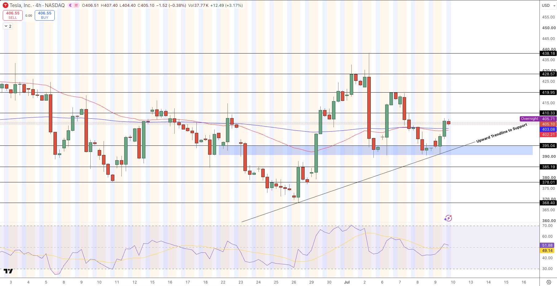 Tesla (TSLA) Stock Price Chart - Source: Tradingview