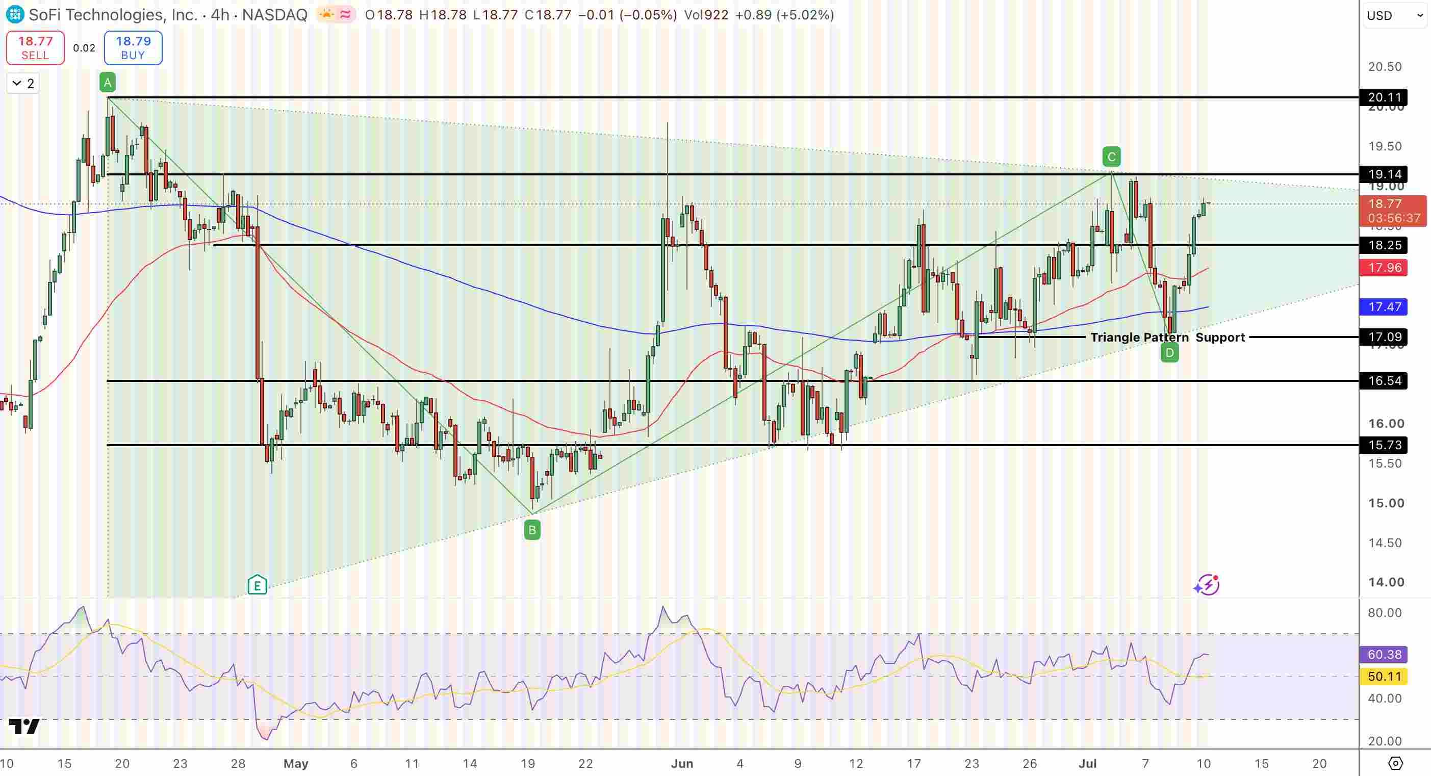 SoFi Technologies (SOFI) Price Chart - Source: Tradingview