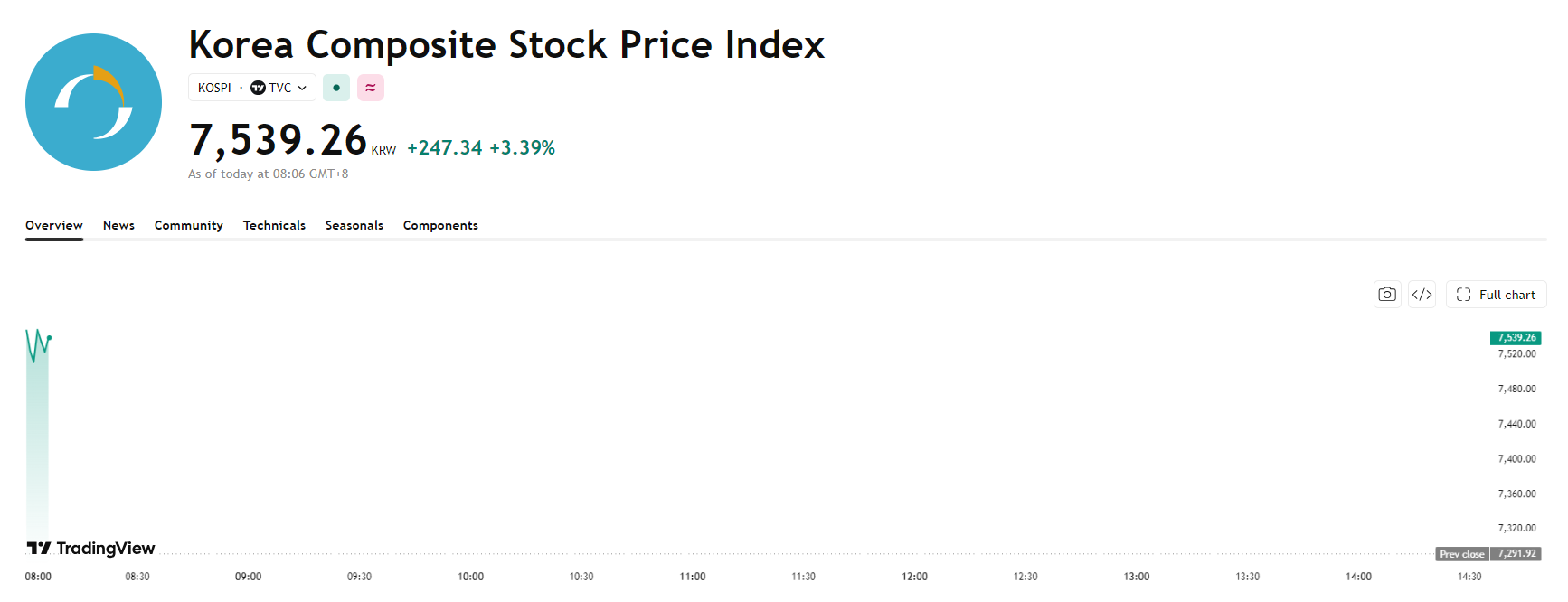 kospi-2f303d160db94c99b077592a311187f0