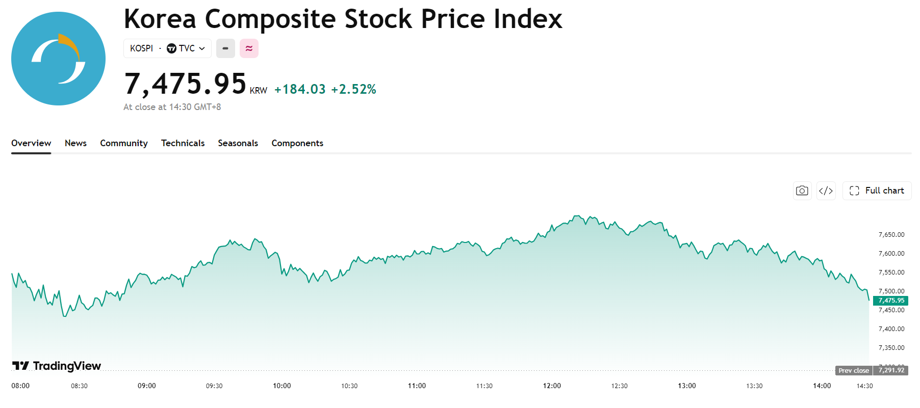 kospi-61166f10b5bb4809865537719c6951b5