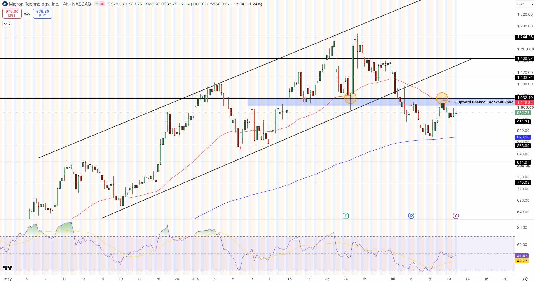MU Price Chart - Source: Tradingview