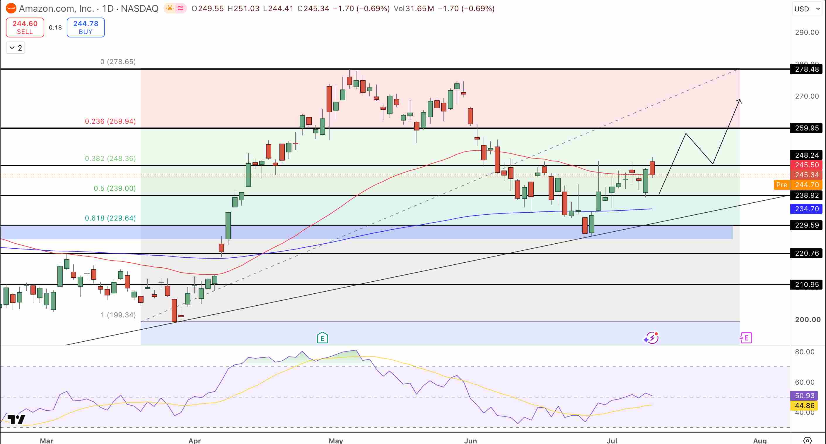 Amazon (AMZN) Stock Price Chart - Source: Tradingview