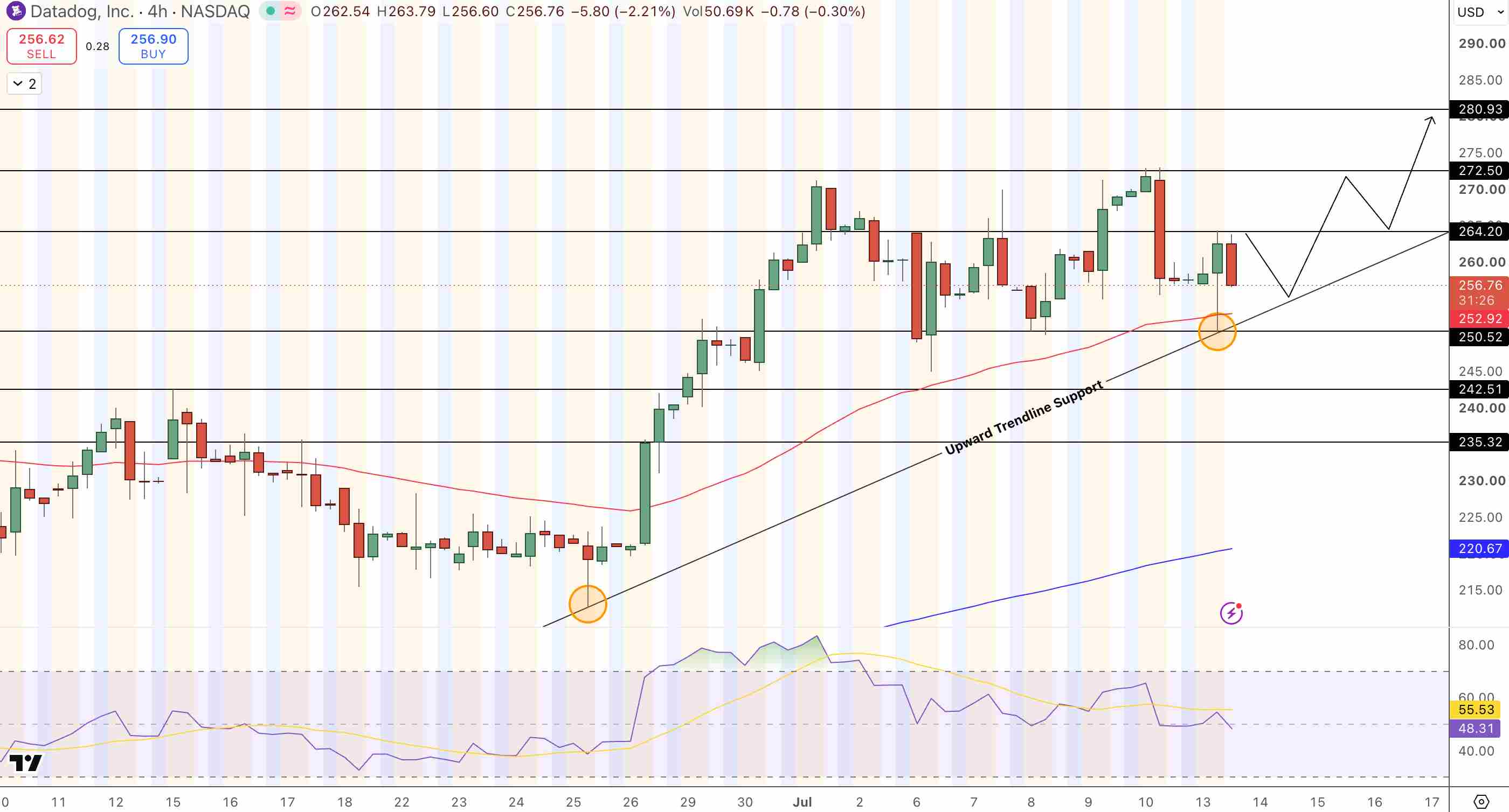 Datadog (DDOG) Price Chart - Source: Tradingview