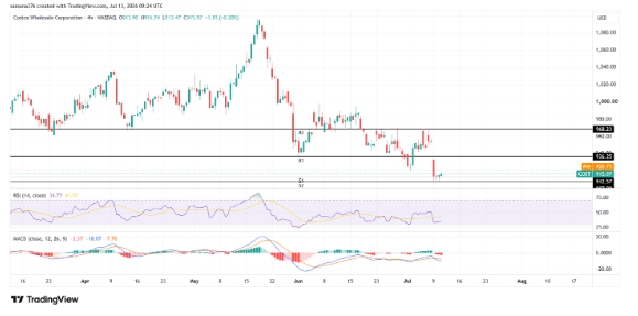 Costco (COST) Stock Forecast - Source: Tradingview