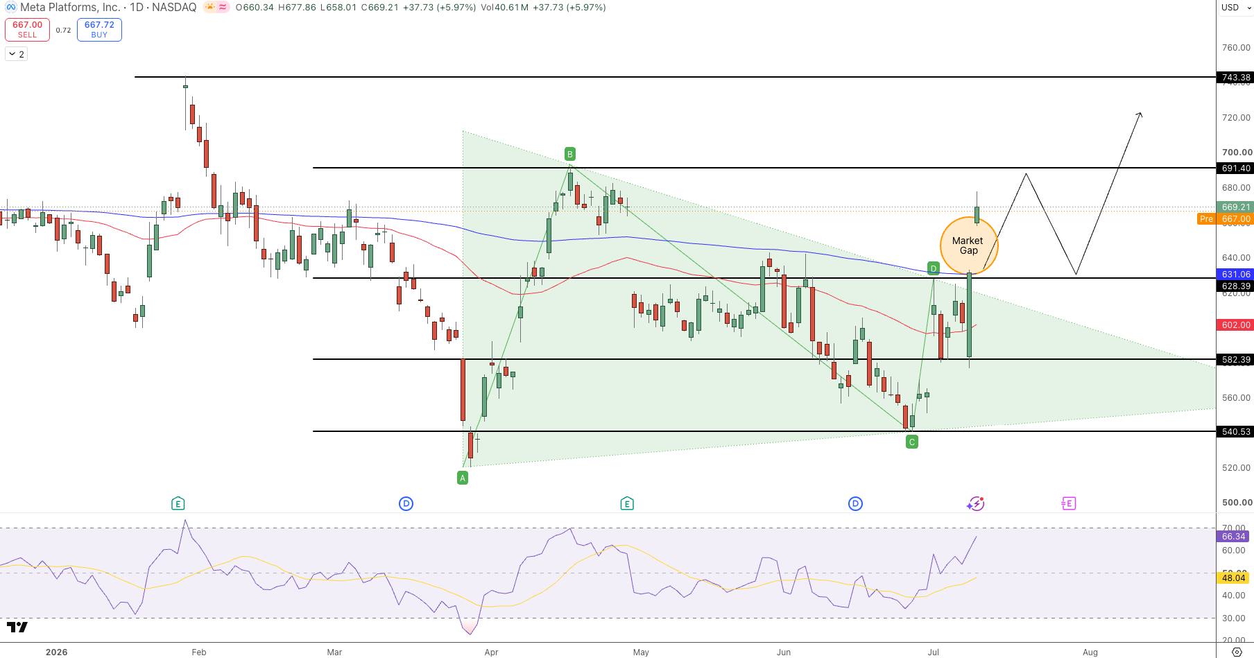 Meta (META) Stock Outlook - Source: Tradingview