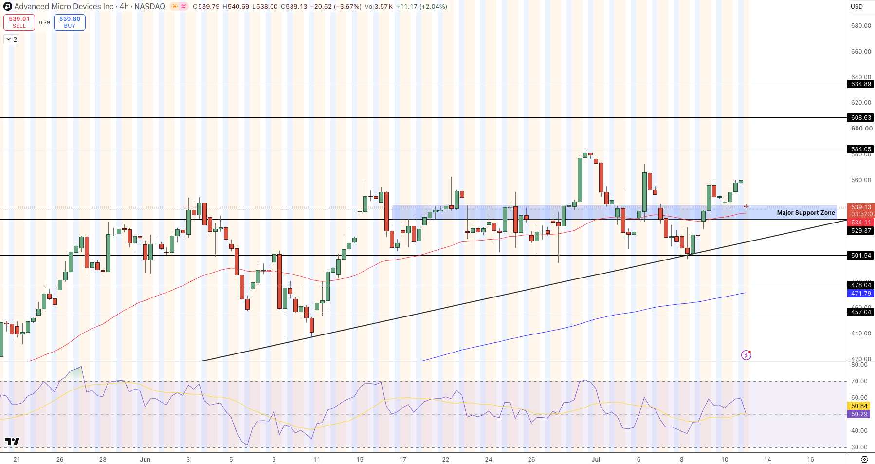 AMD (AMD) Stock Price Forecast - Source: Tradingview