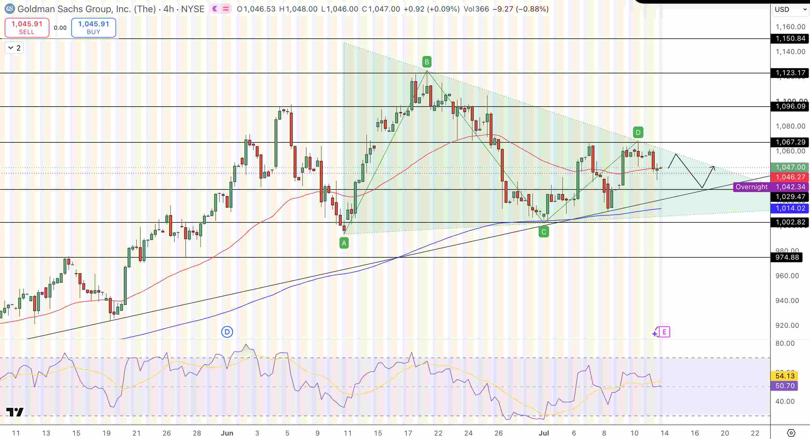 Goldman Sachs (GS) Q2 2026 Earnings Preview- Source: Tradingview