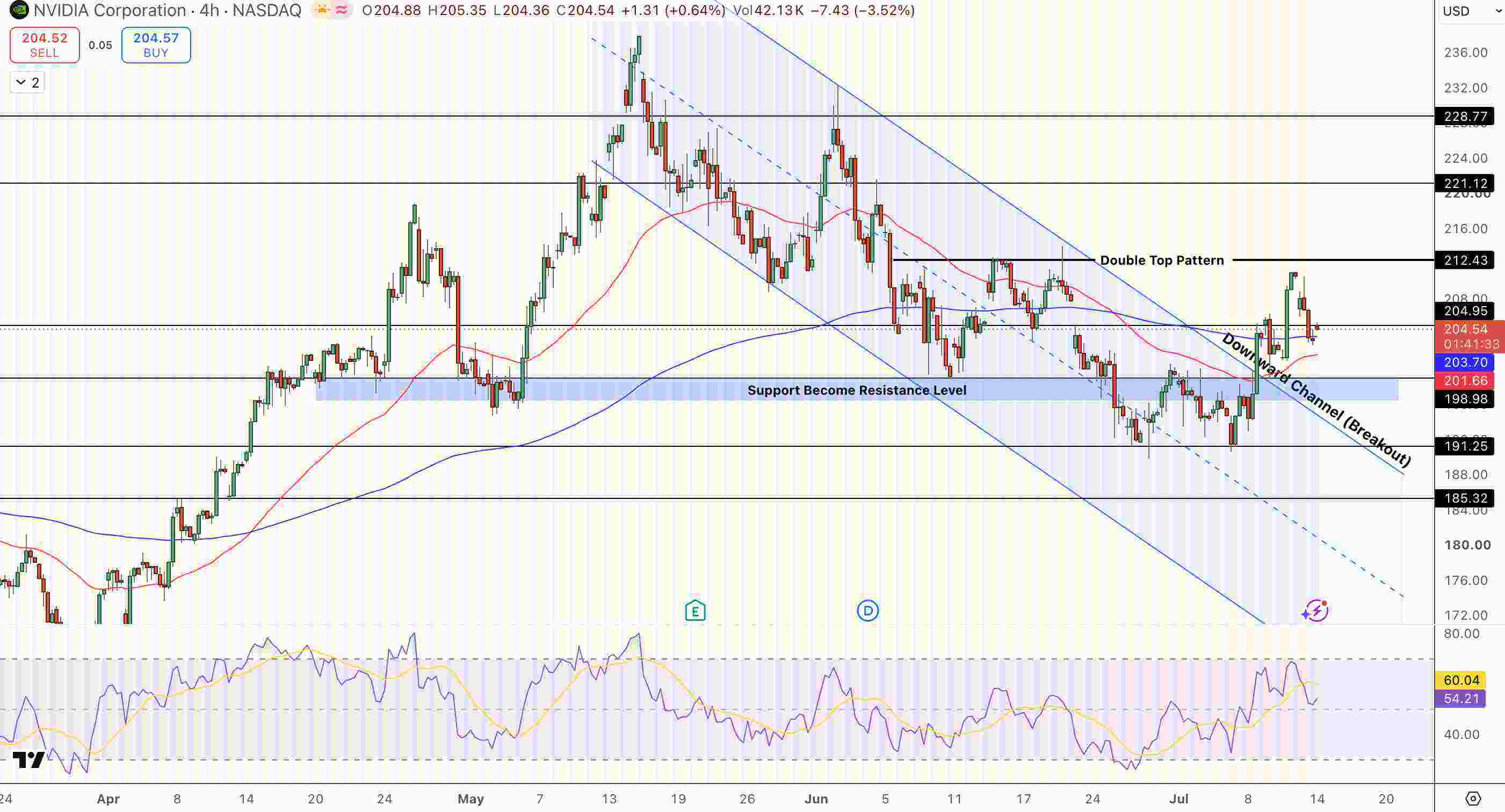 NVIDIA (NVDA) Stock Price Chart - Source: Tradingview