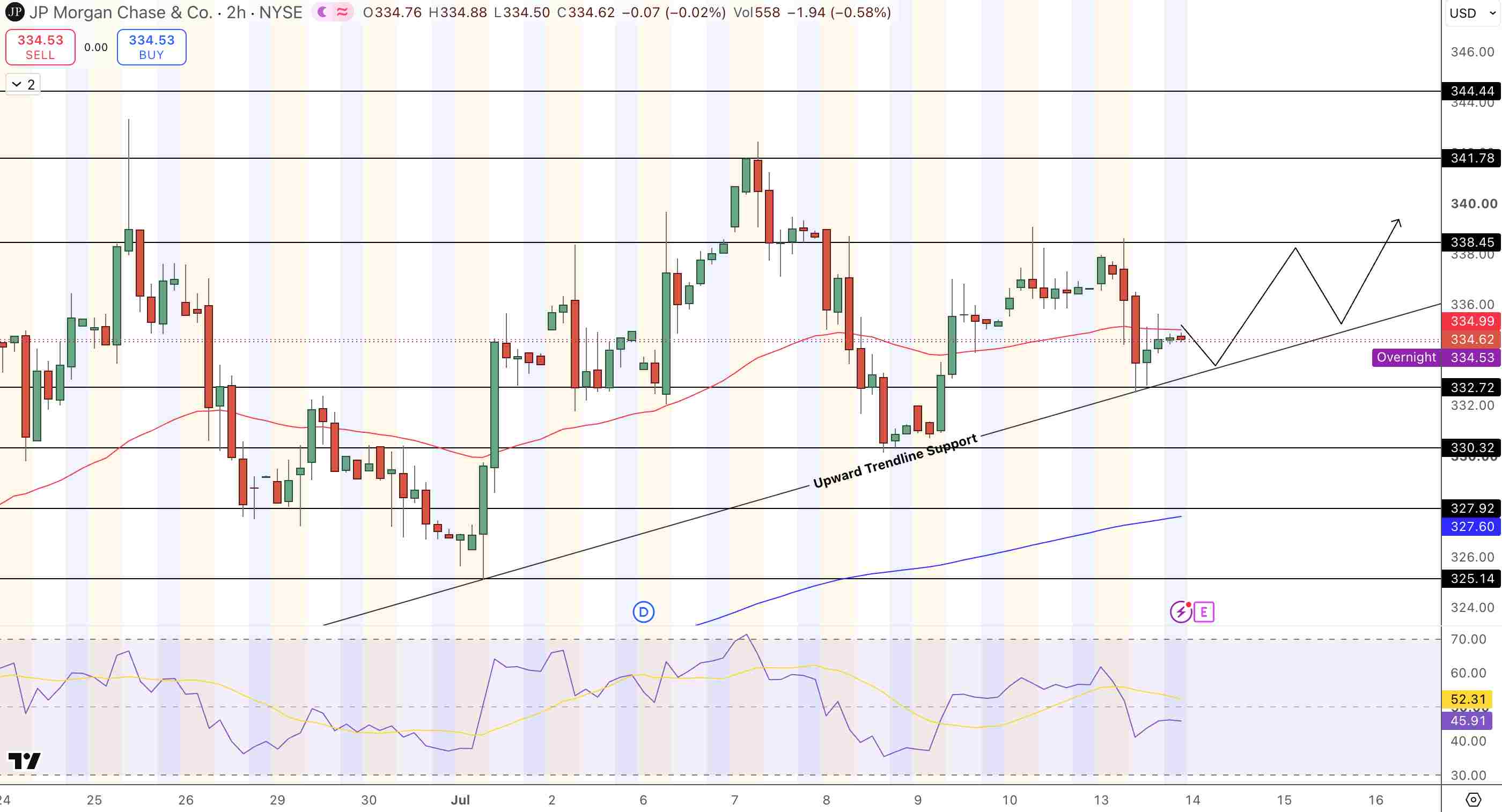 JPMorgan (JPM) Q2 2026 Earnings Preview- Source: Tradingview