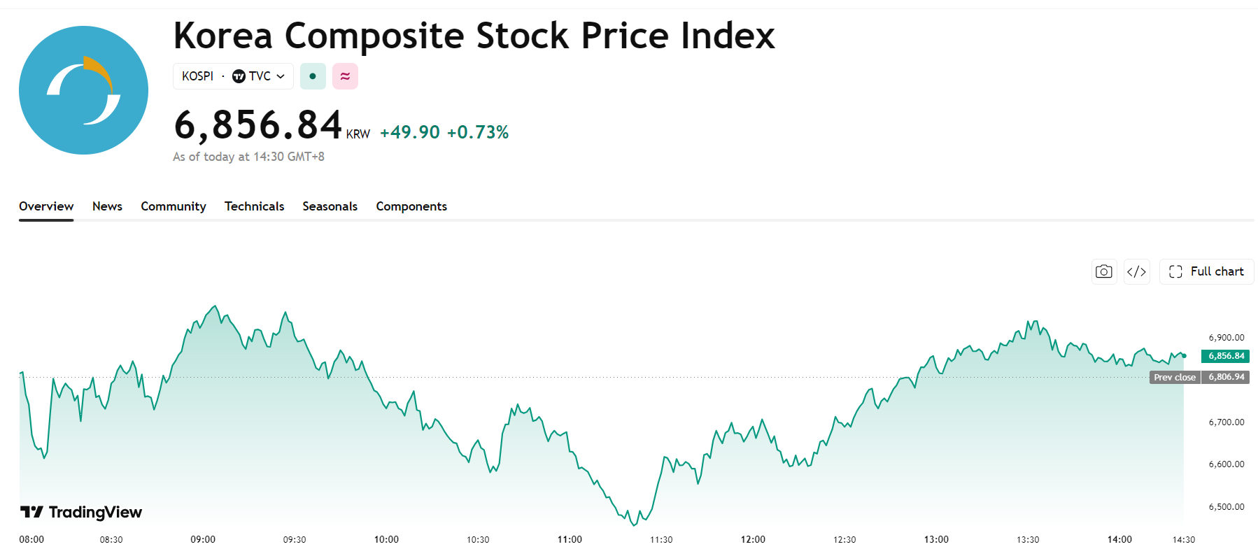 kospi-0db21529d1644c4d8829fb91c13640da