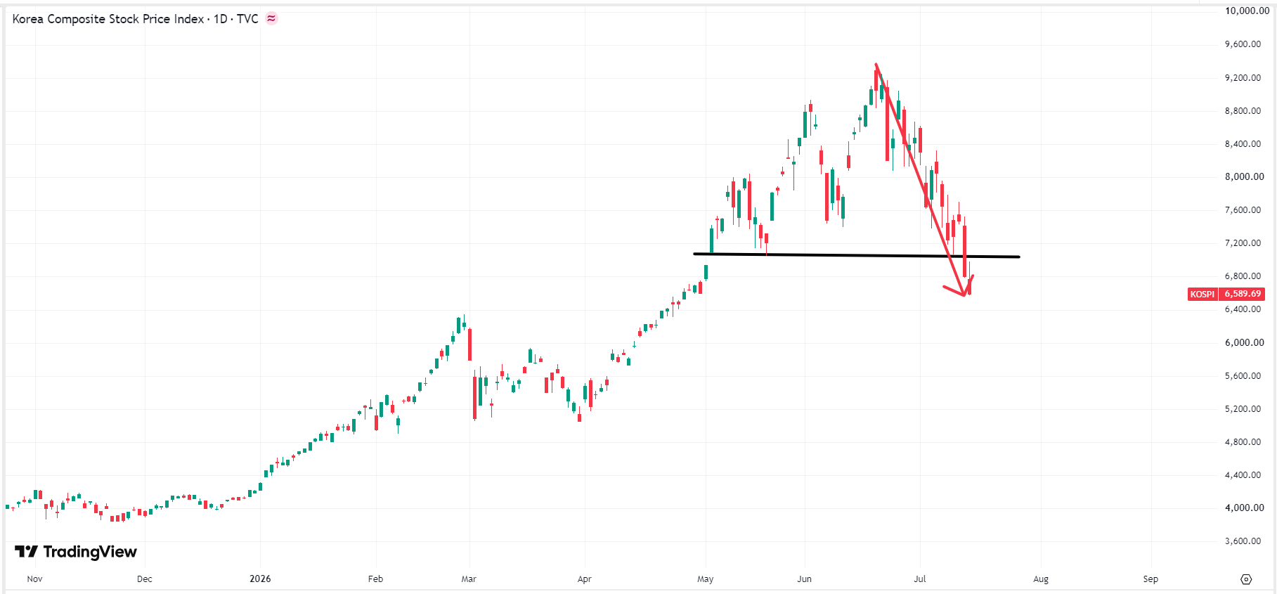 kospi-3f204bc879bb4f58b7f599a8f17e88e6