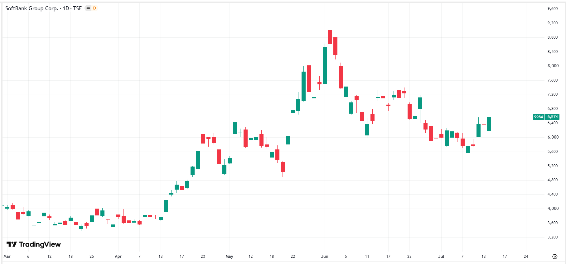 softbank-price-58ab96c29455452aac168794371d0745