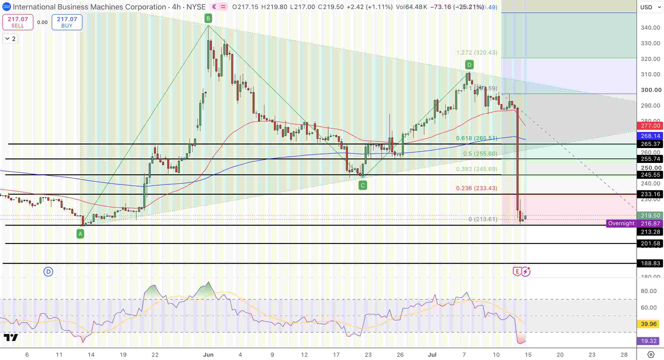 IBM (IBM) Stock Forecast Price Chart - Source: Tradingview