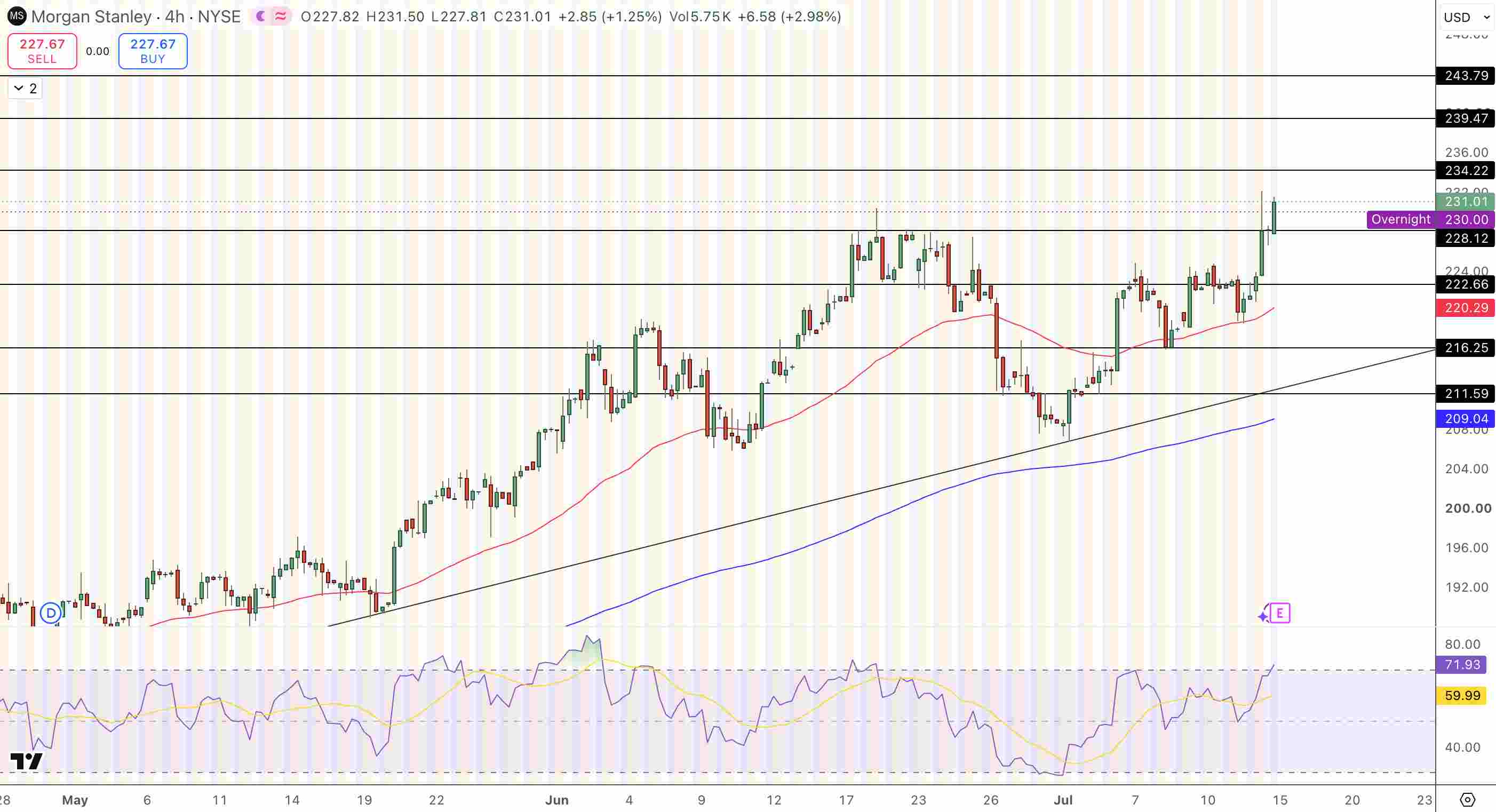 Morgan Stanley (MS) Price Chart - Source: Tradingview