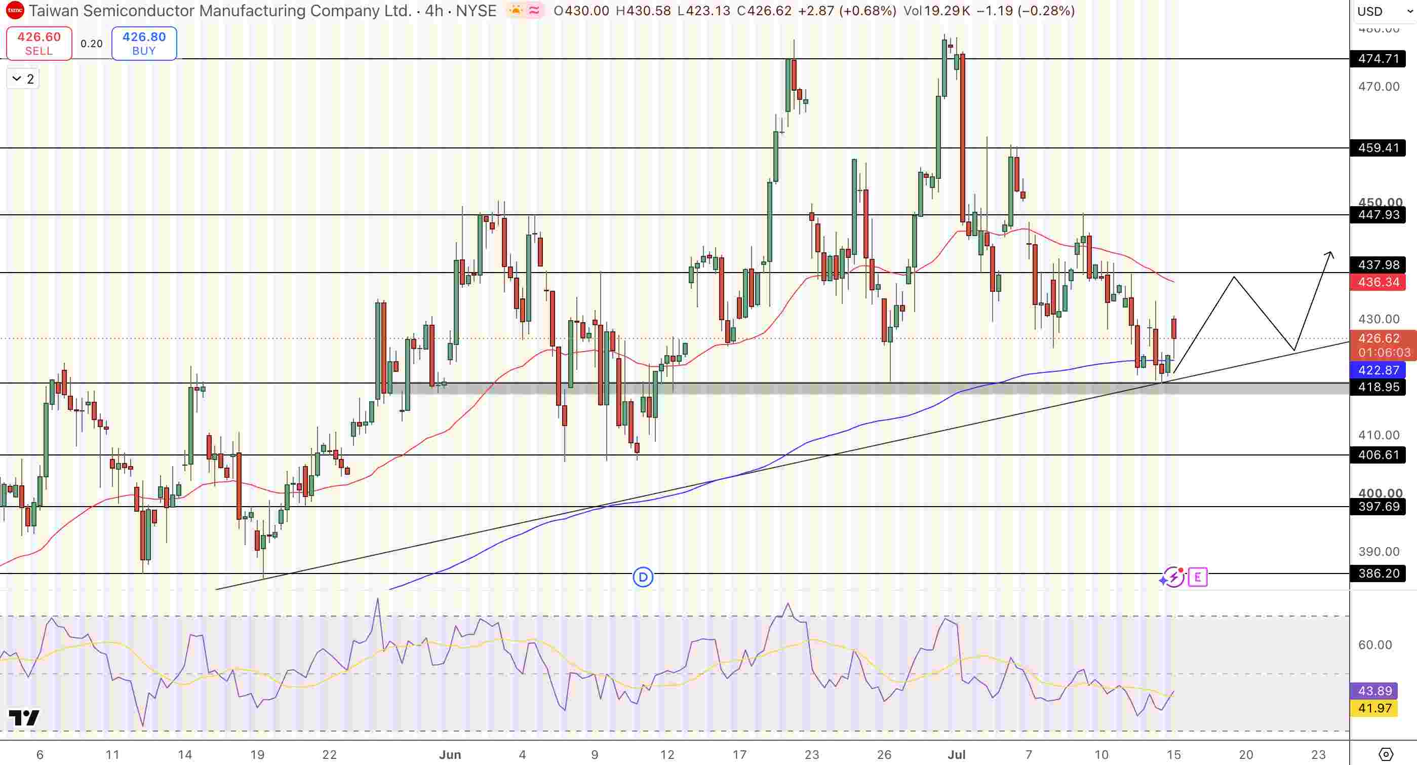 TSMC (TSM) Stock Forecast Price Chart - Source: Tradingview