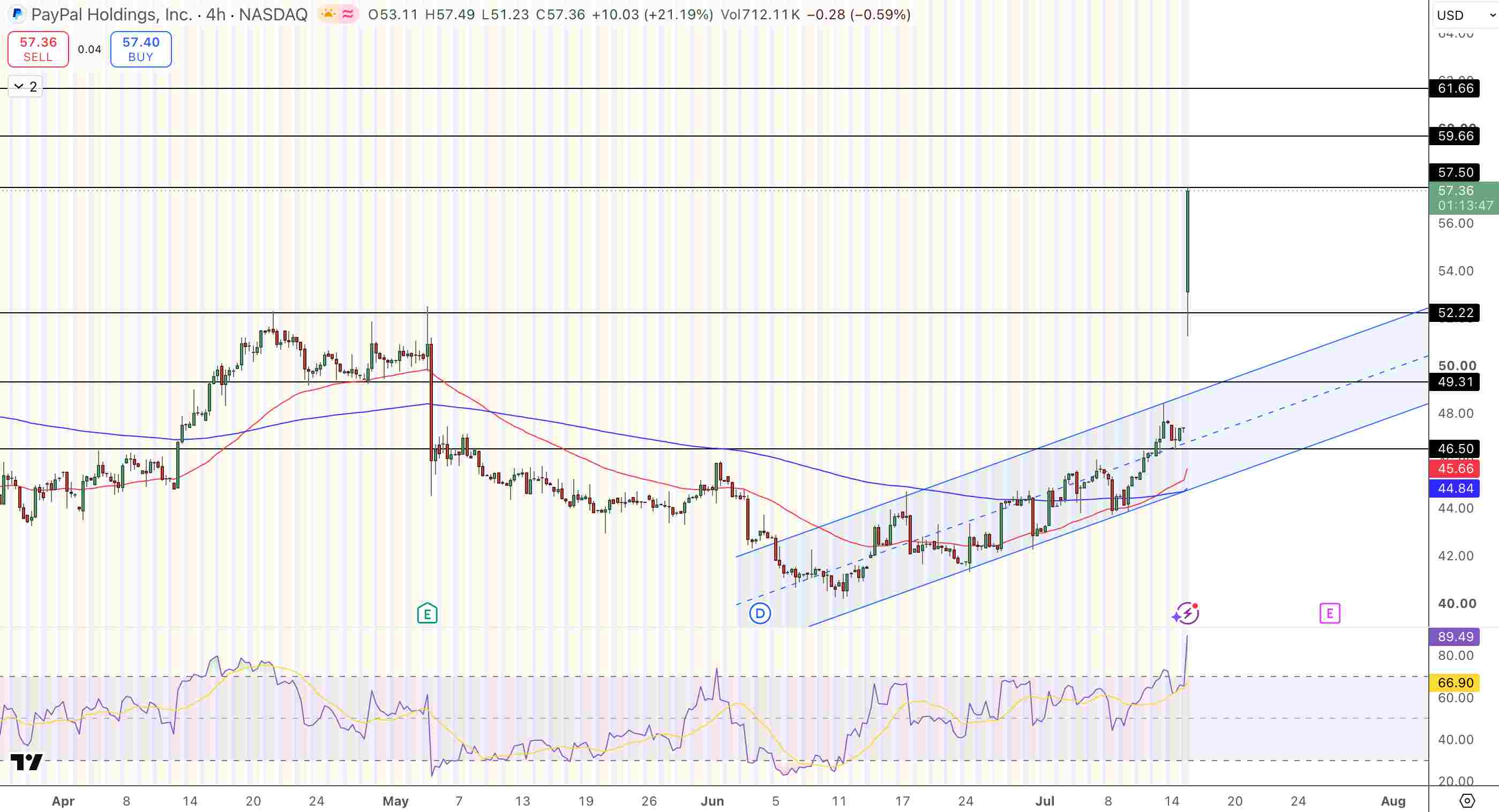 PayPal (PYPL) Stock Forecast Price Chart - Source: Tradingview