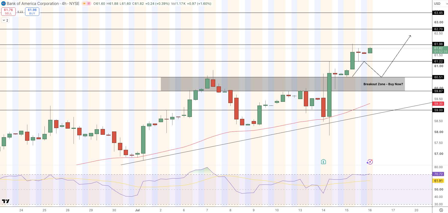 Bank of America (BAC) Price Chart - Source: Tradingview