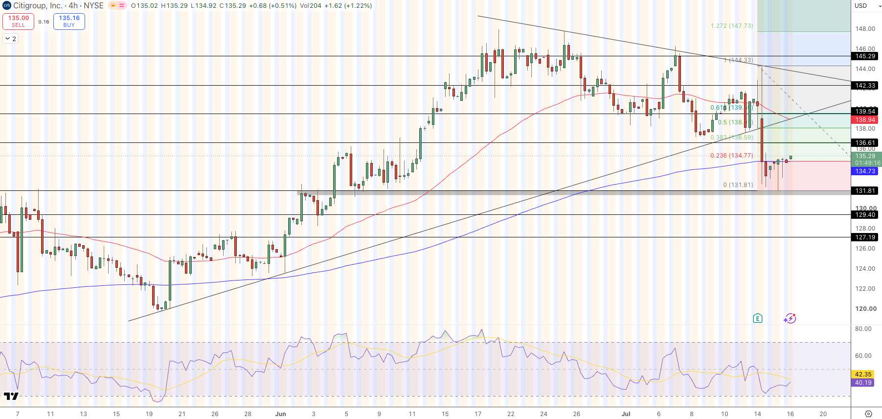 Citigroup (C) Stock Price Chart - Source: Tradingview