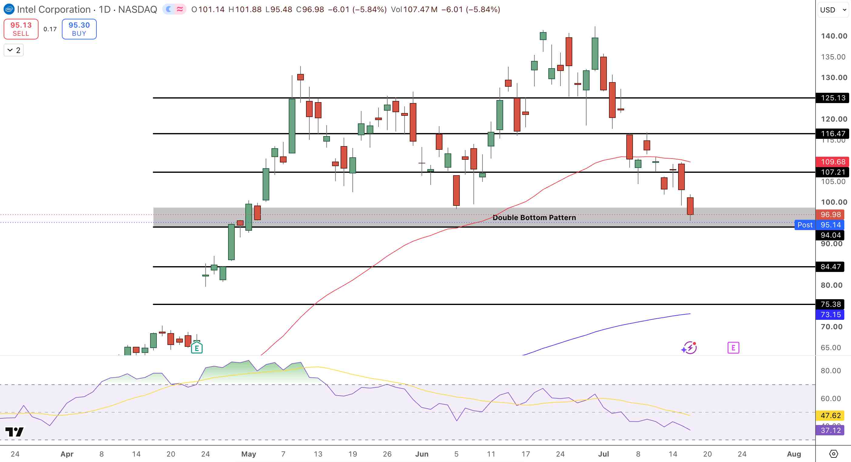 Intel Stock Price Chart - Source: Tradingview