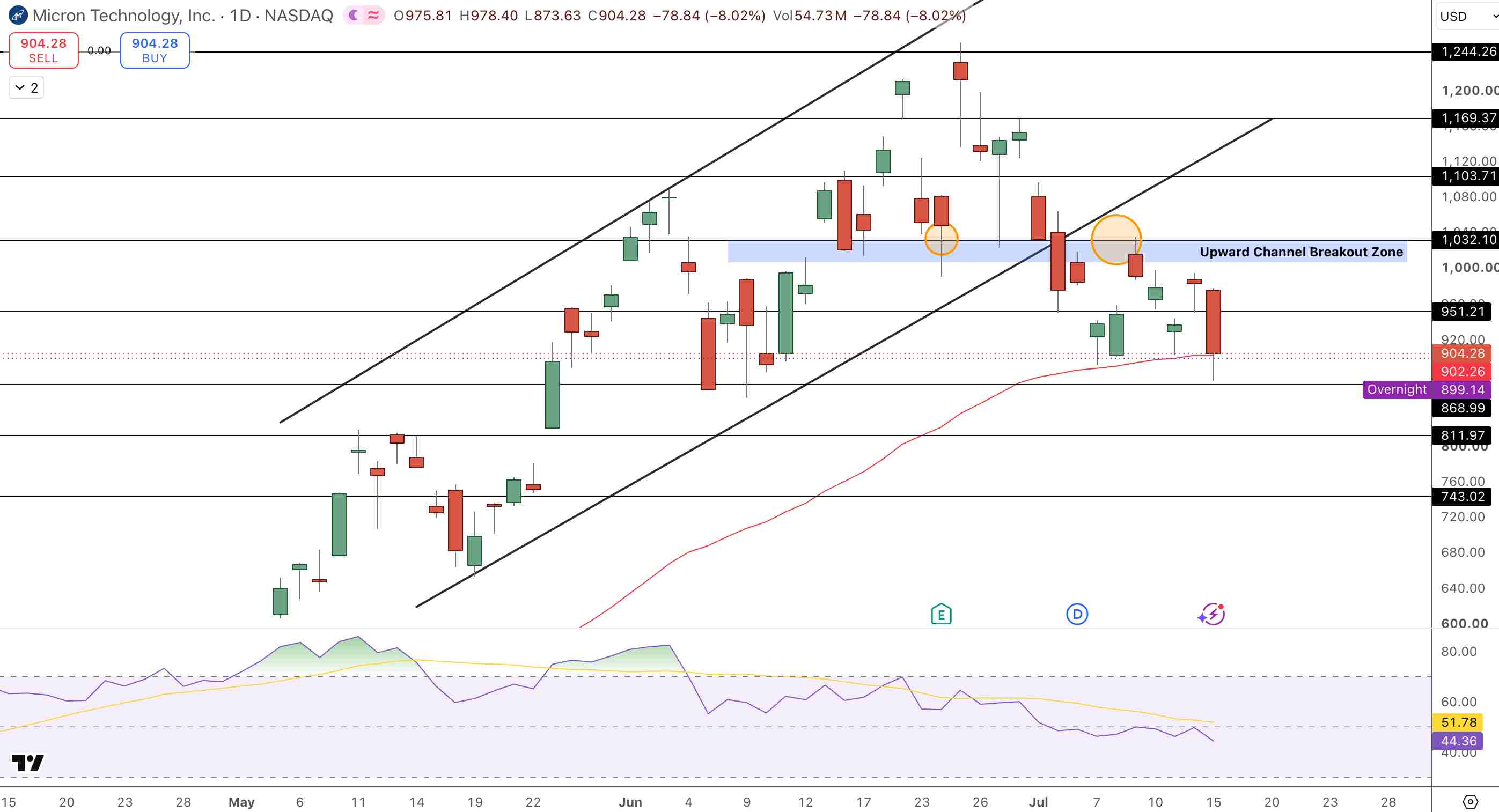Micron Price Chart - Source: Tradingview