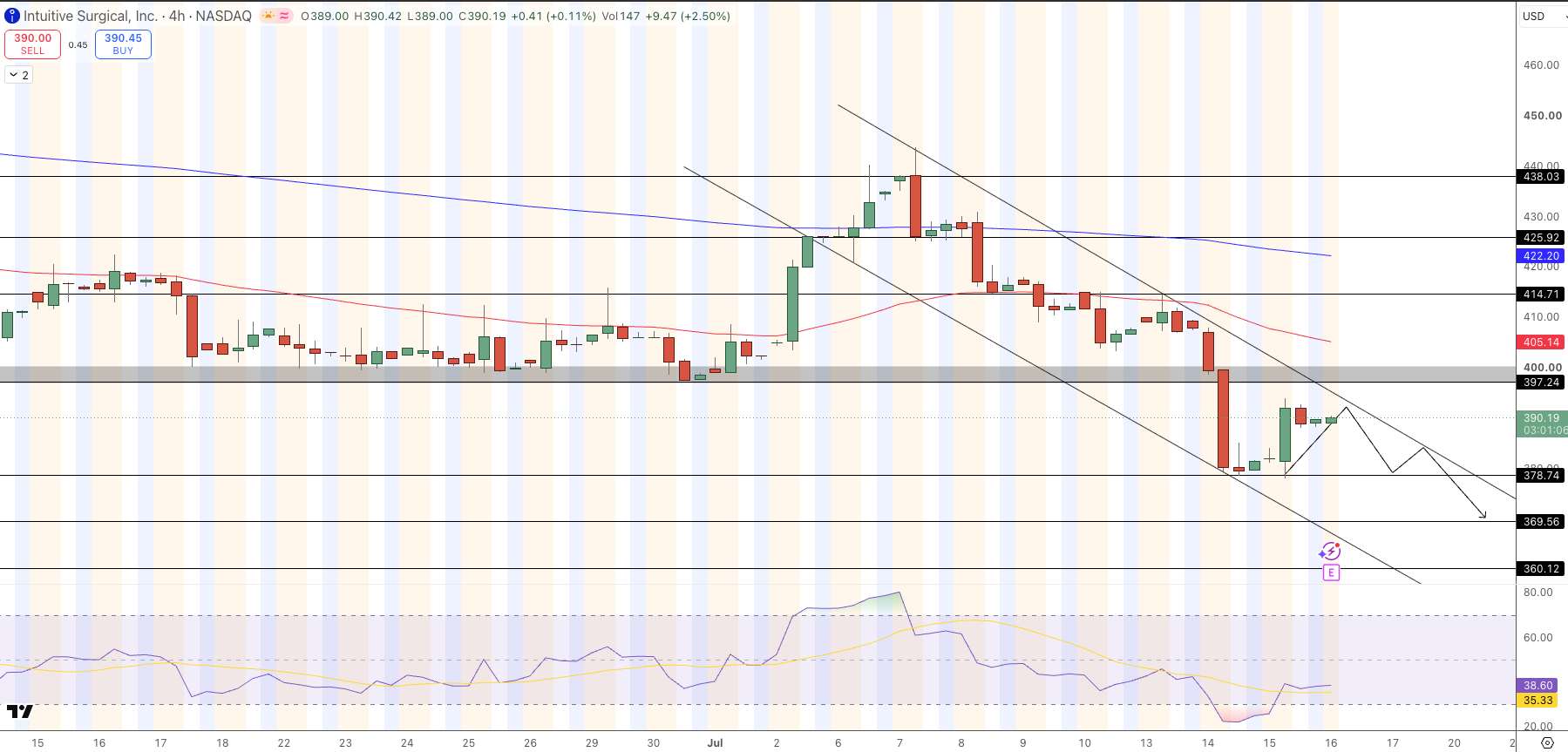 Intuitive Surgical (ISRG) Price Chart - Source: Tradingview
