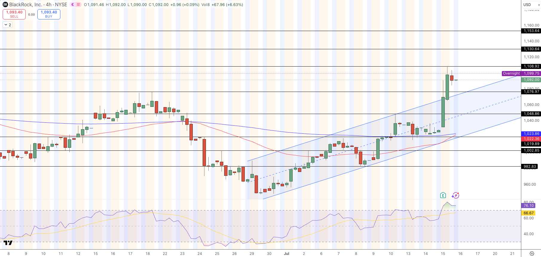 BlackRock (BLK) Price Chart - Source: Tradingview