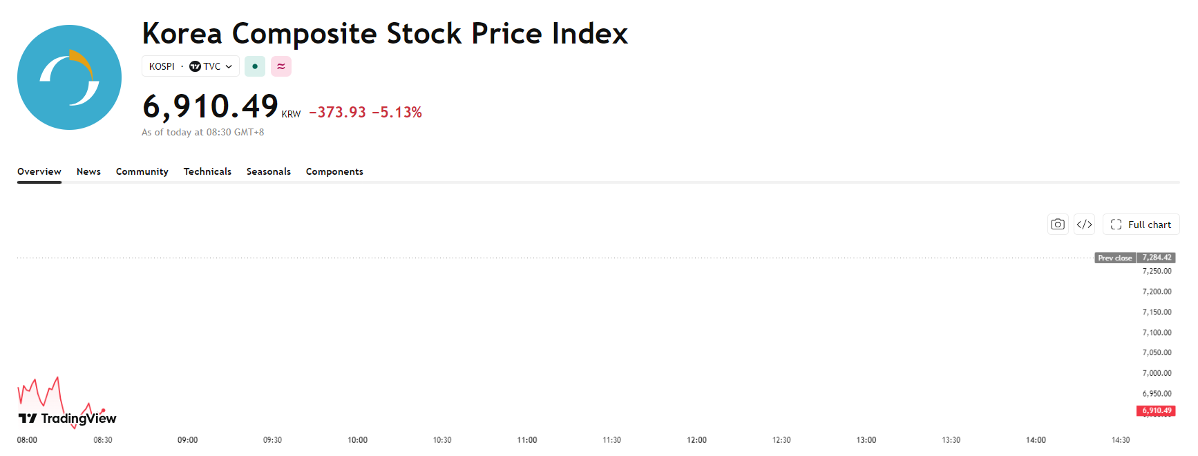 kospi-ced47acdd710452b8303dcfa4f7cf1f3