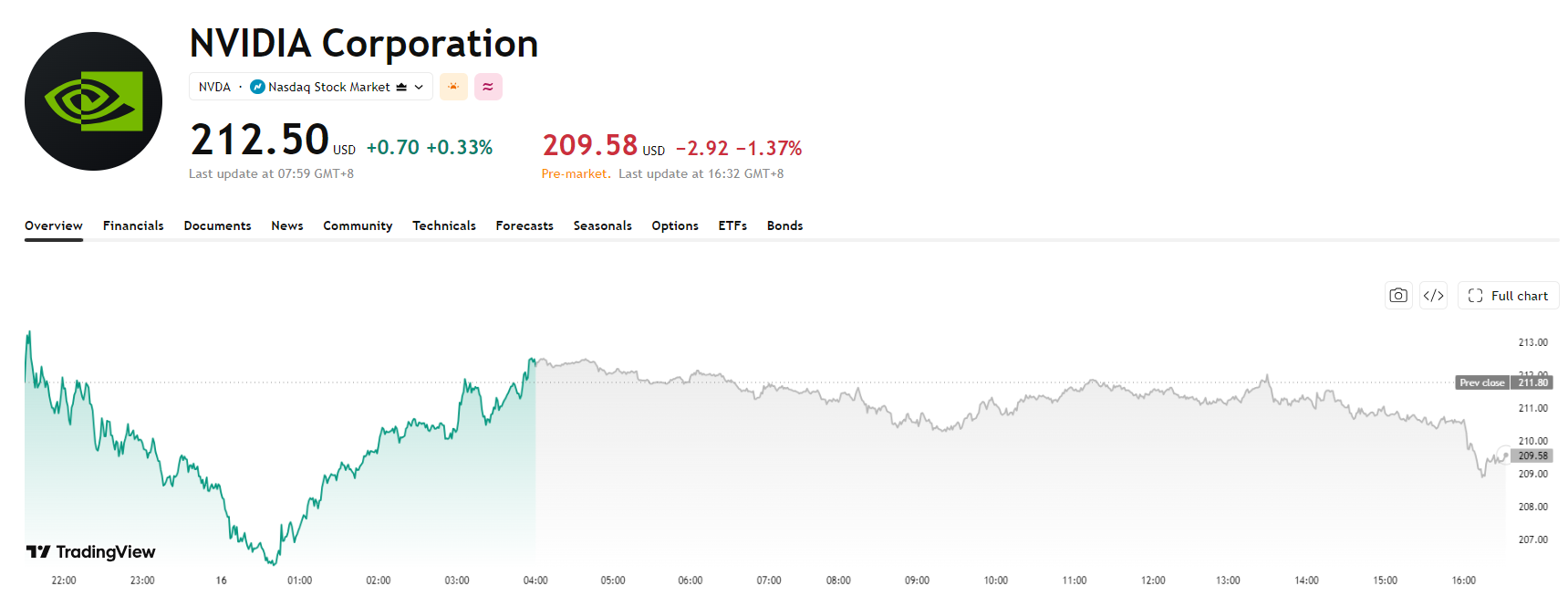 nvidia-nvda-price-803a3b08a5be4fe5ba826d455a1c1fd7