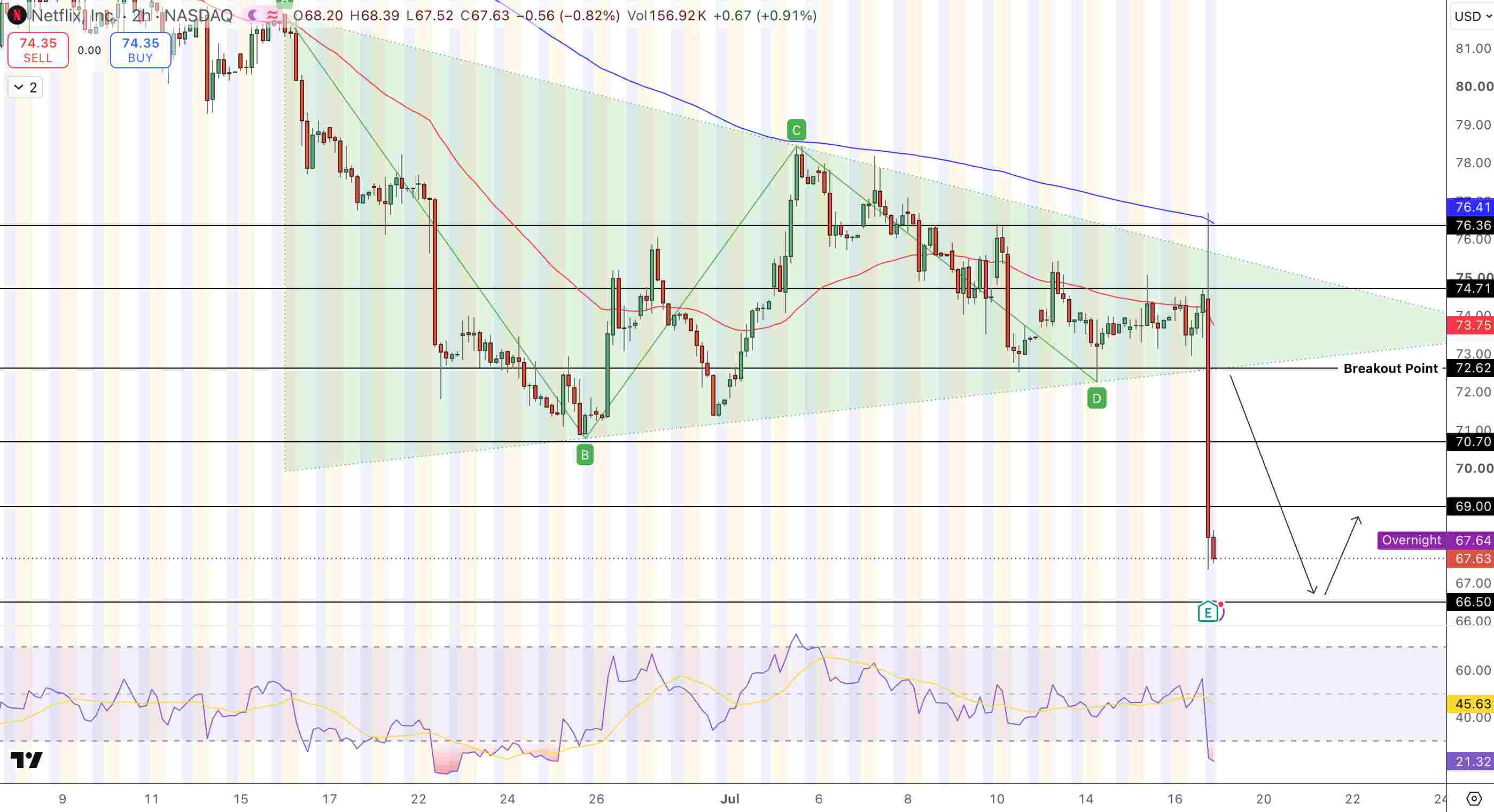 Netflix (NFLX) Price Chart - Source: Tradingview