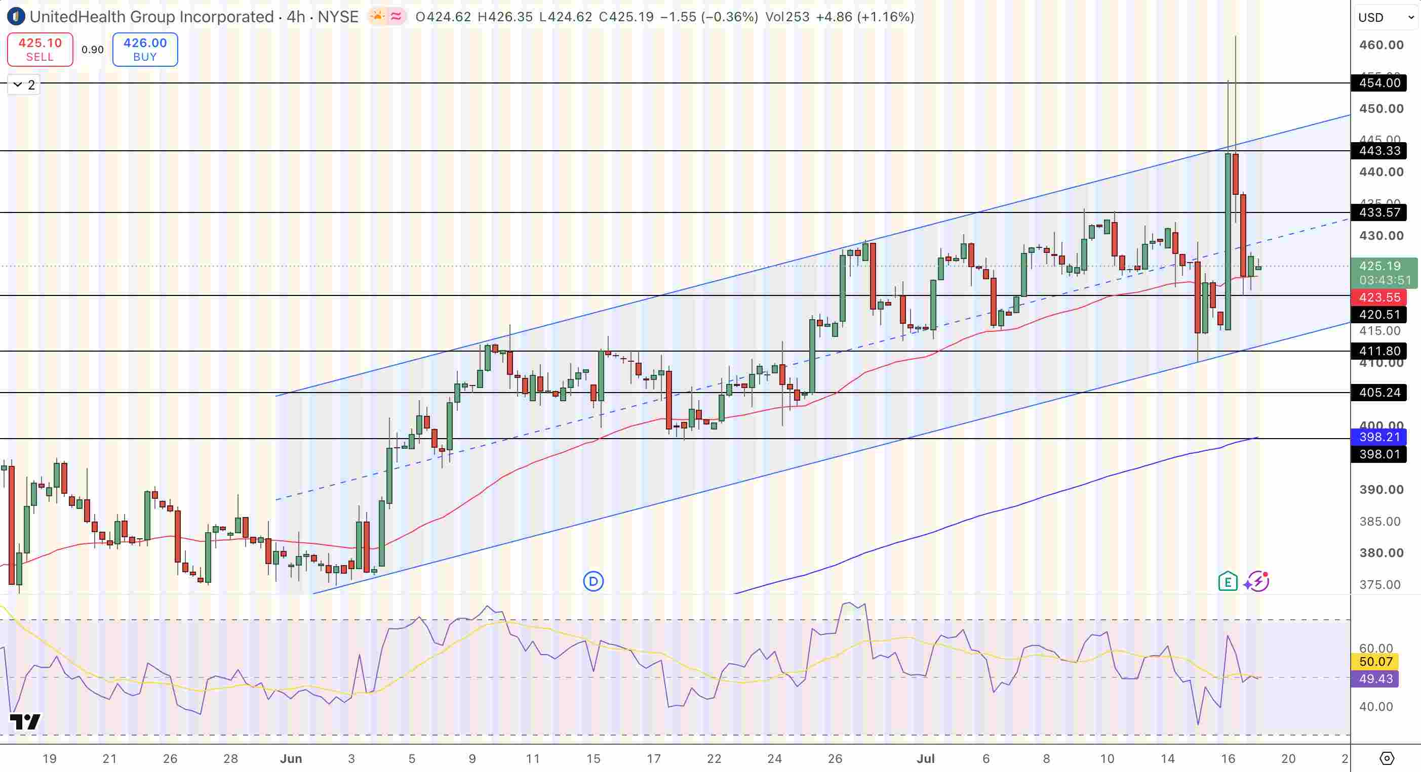 UnitedHealth (UNH) Price Chart - Source: Tradingview