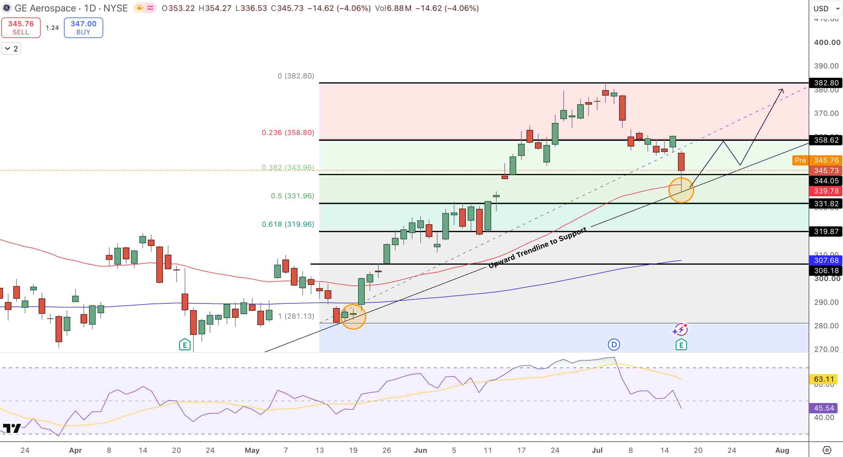 GE Aerospace (GE) Price Chart - Source: Tradingview