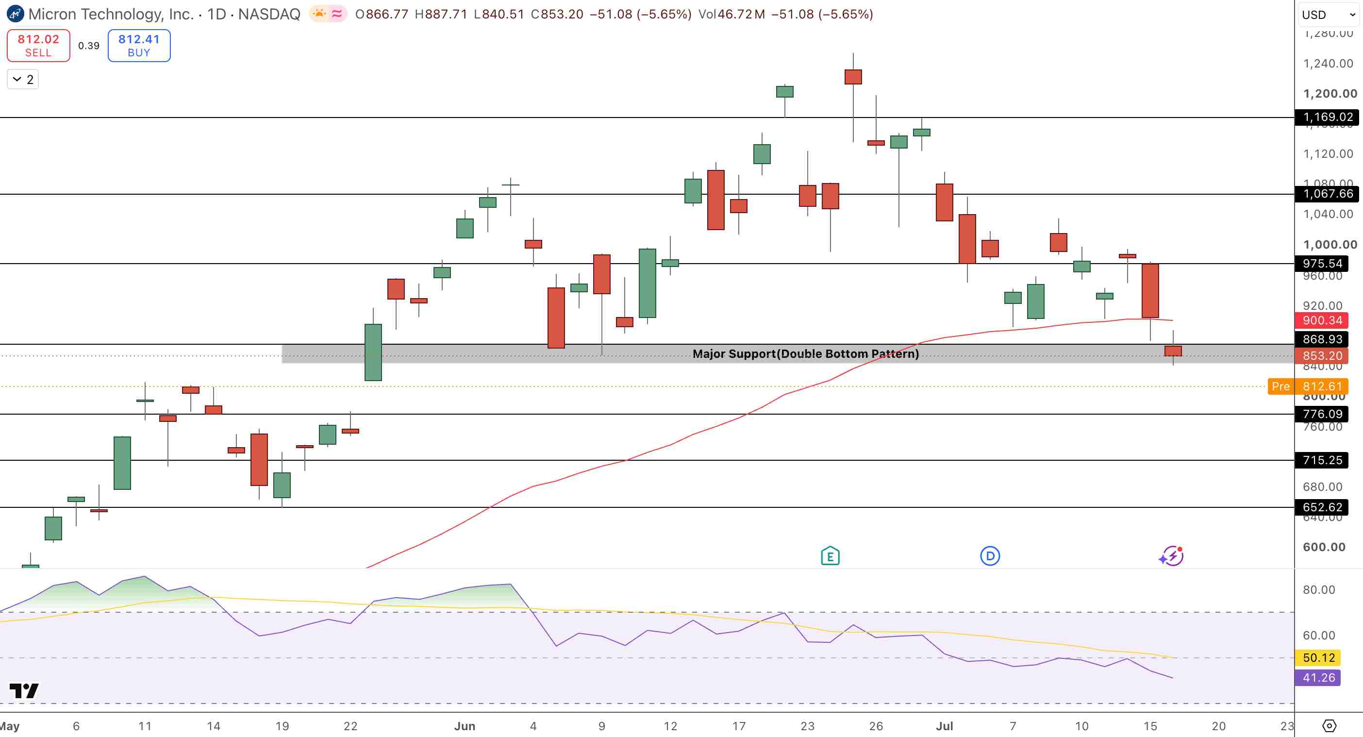 Micron (MU) Price Chart - Source: Tradingview