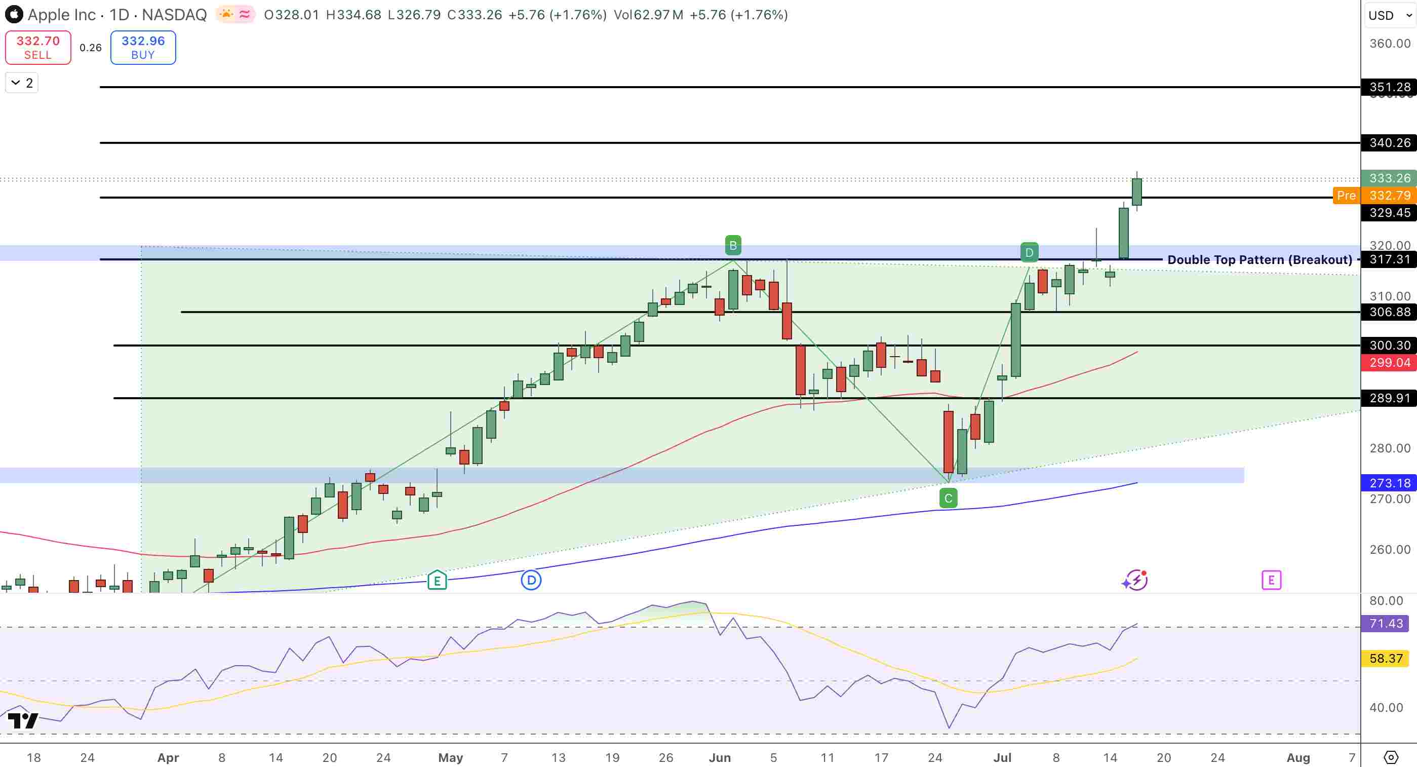 Apple (AAPL) Price Chart - Source: Tradingview