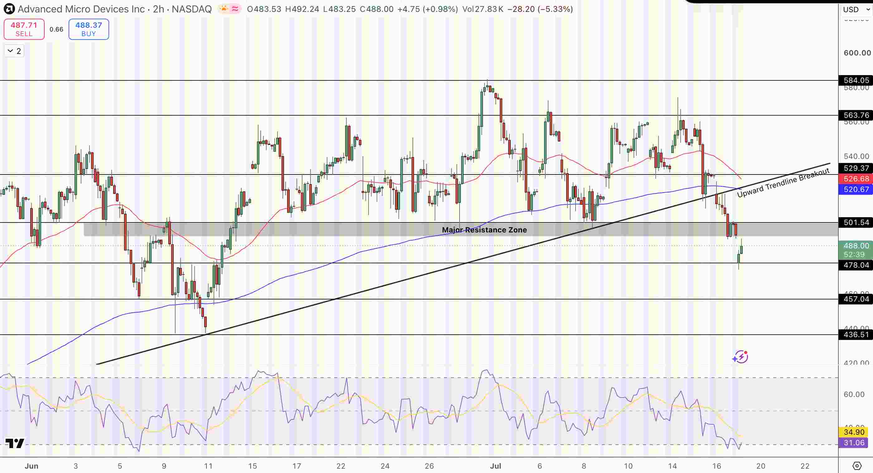 AMD Price Chart - Source: Tradingview
