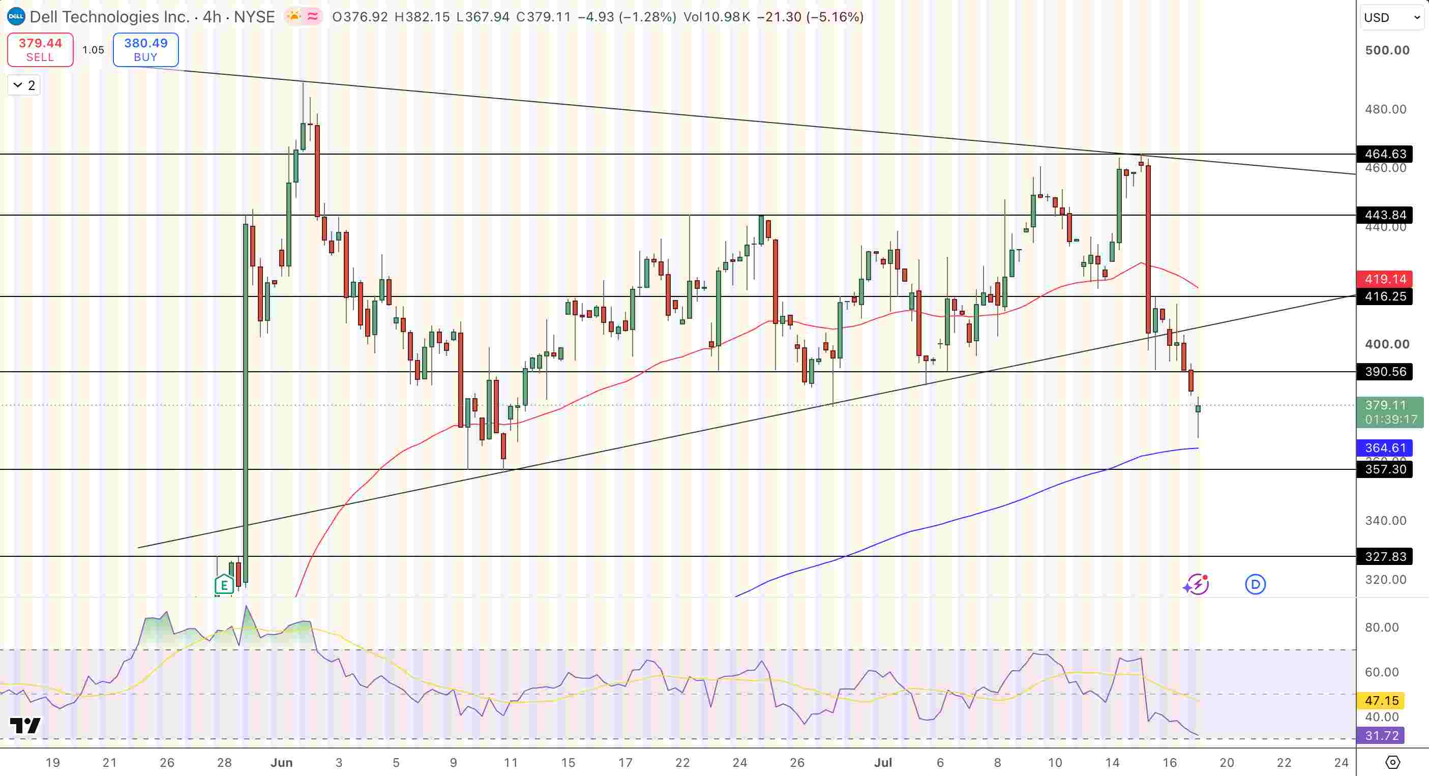 Dell Stock Forecast Price Chart - Source: Tradingview